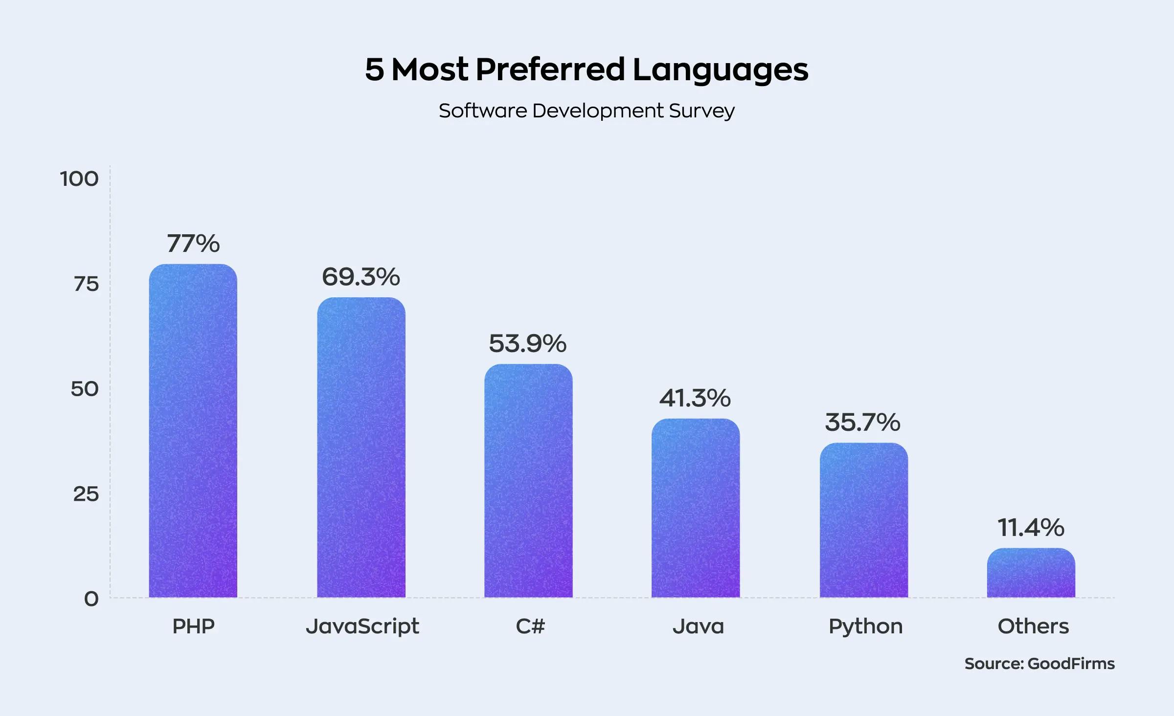 The image presents statistics on the most popular programming languages of 2023, according to data from GoodFirms. PHP language is preferred by 77% of developers, which is also used in entertainment software development. JavaScript is preferred by 69.3% of developers, 53.9% opt for #C, 41.3% prefer Java, 35.7% favor Python, and 11.4% prefer other languages.