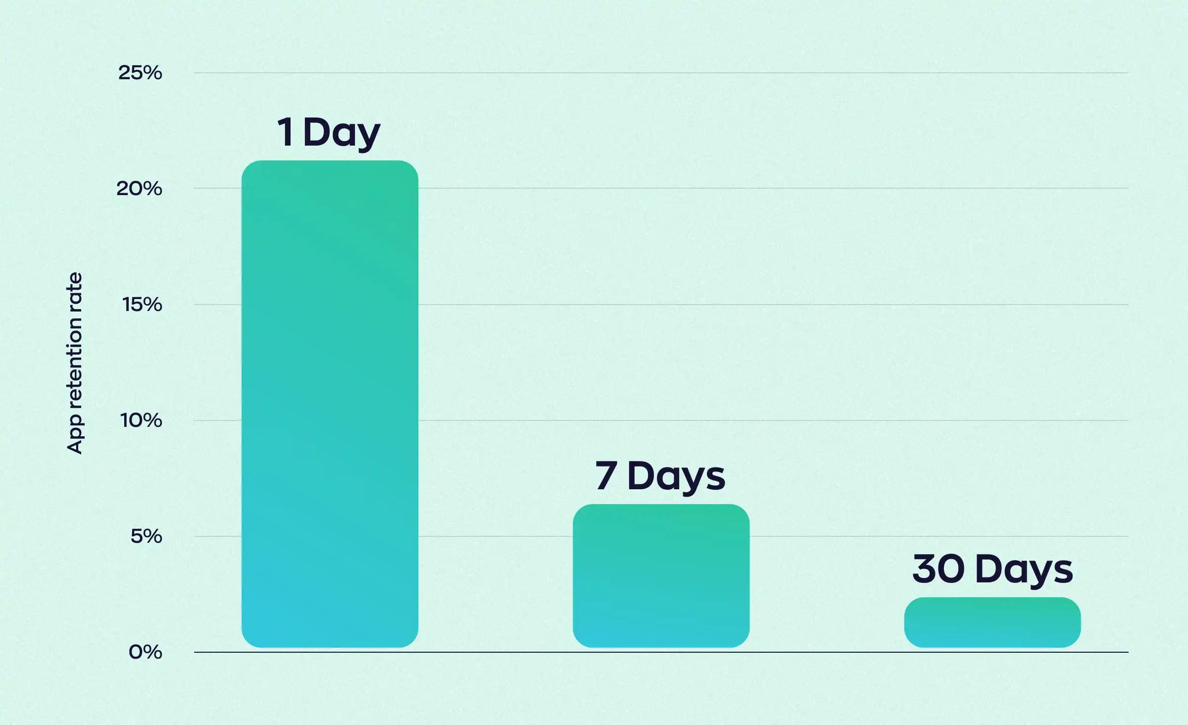 Statistics show the user retention rate for different days of Android mobile app usage. It indicates that over 20% stay after the first day, less than 10% remain after the 7th day, and fewer than 5% of users are still active on the mobile app after 30 days.