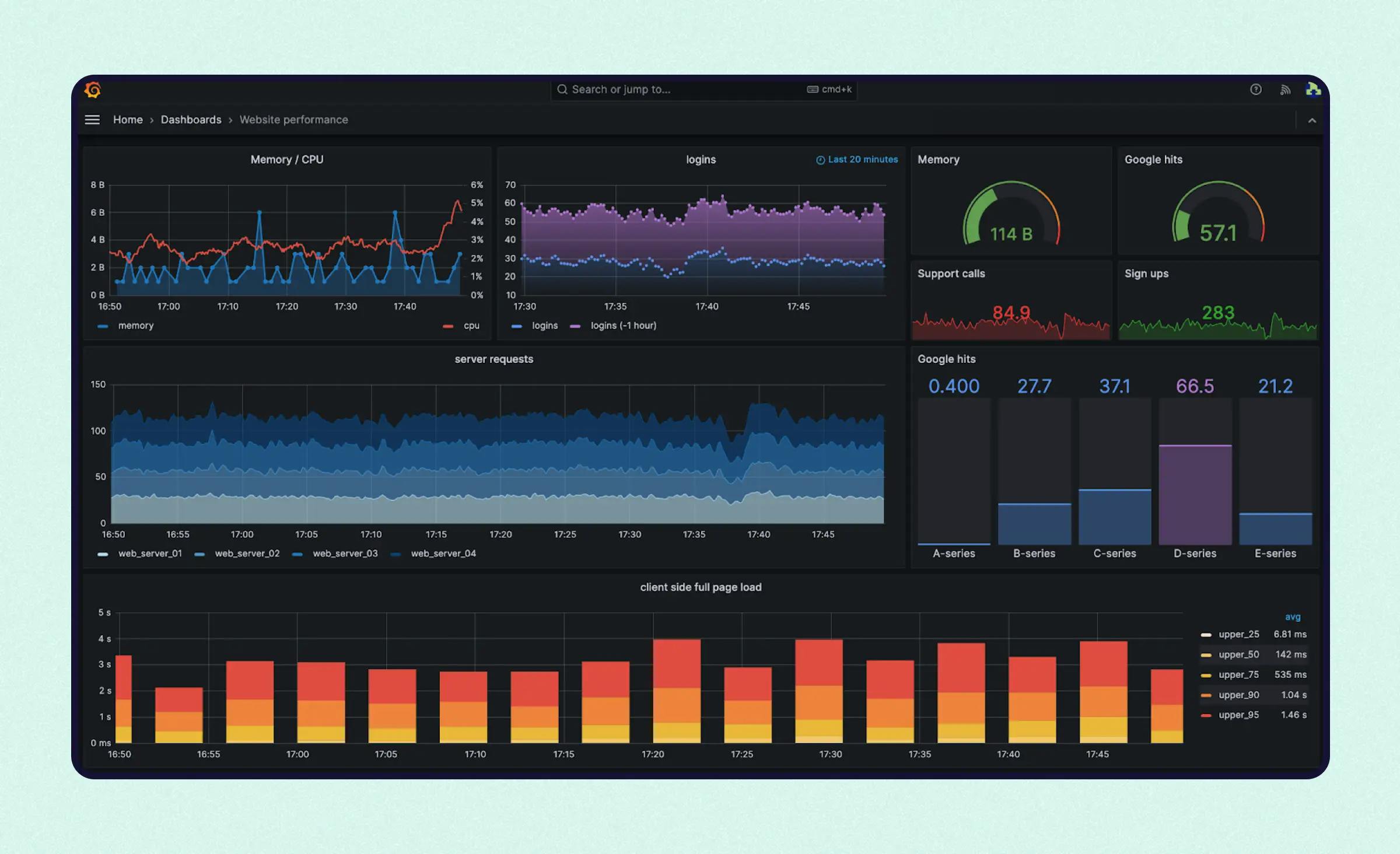 The Grafana interface displays various charts, ranging from bar charts to pie diagrams, making it a convenient tool for data tracking as part of mobile app maintenance services.