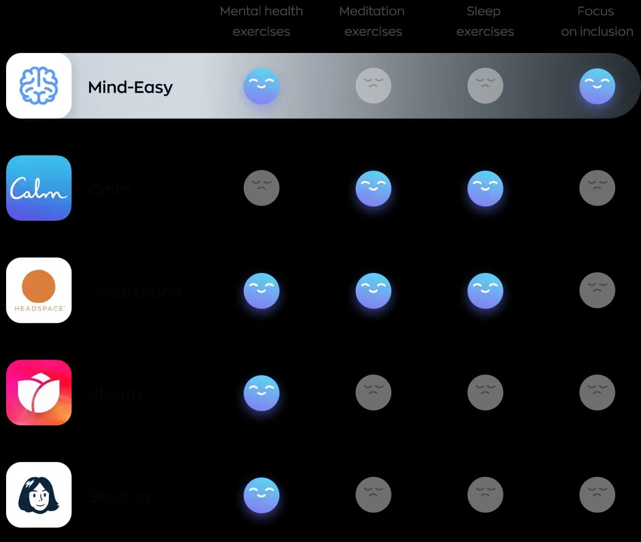 Table comparing five mental health apps based on four criteria: mental health exercises, meditation exercises, sleep exercises, and inclusivity. Mind Easy offers mental health exercises and focuses on inclusivity. Calm offers meditation and sleep exercises. Headspace offers mental health, meditation, and sleep exercises. Bloom and Sayana both offer mental health exercises.