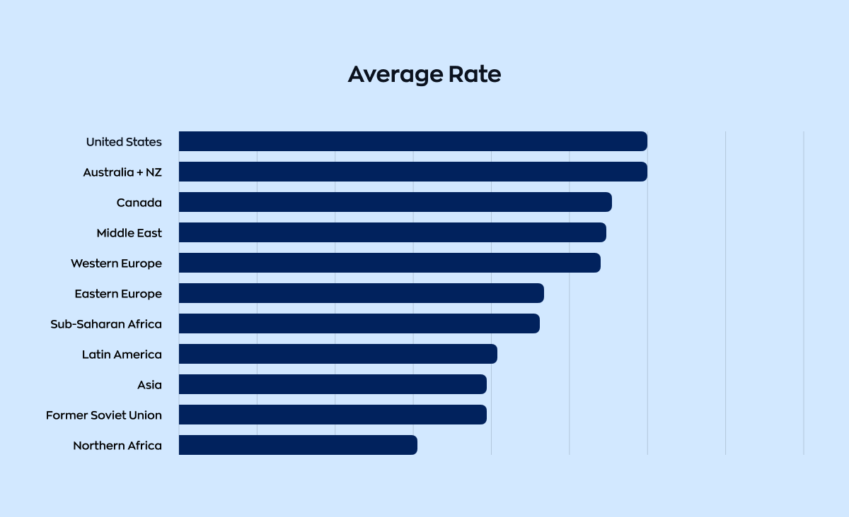 Web app development services in the US: Average rates of developers in different countries