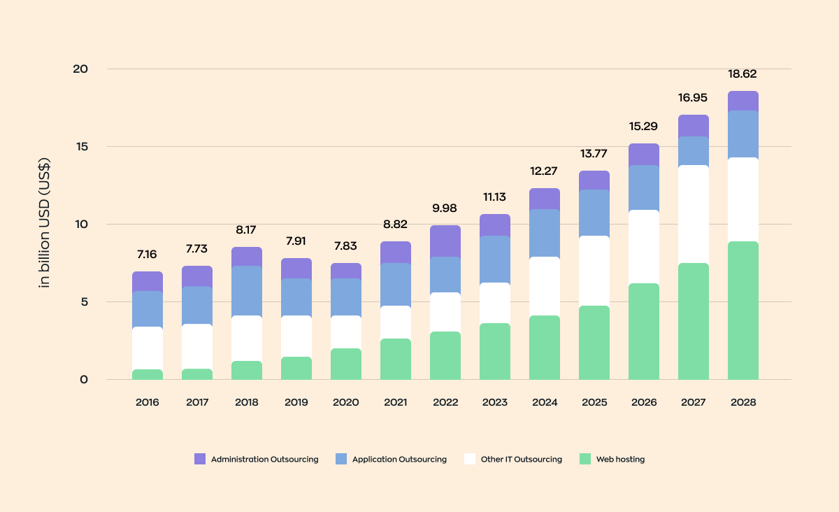 The image depicts the expected revenue growth in South Korea’s IT sector from 2016 to 2028, measured in billion USD. It illustrates a steady increase from $7.16 billion to $18.62 billion. The segments contributing to this growth include administration outsourcing, application outsourcing, other IT outsourcing, and web hosting, with the most significant growth anticipated in the areas of other IT outsourcing and web hosting.