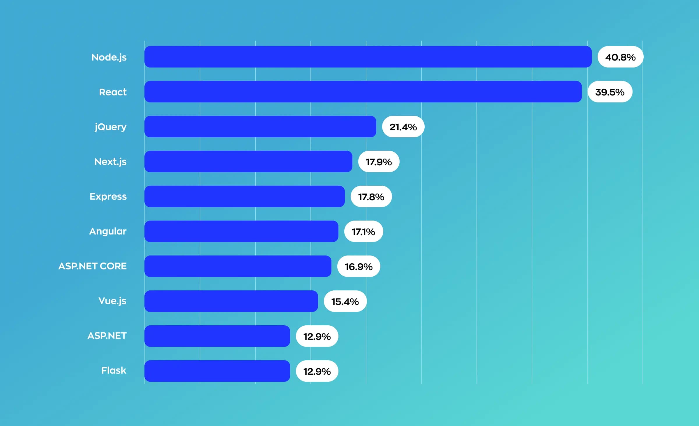 An image showing that React and Node.js are still the most popular technologies in web development.