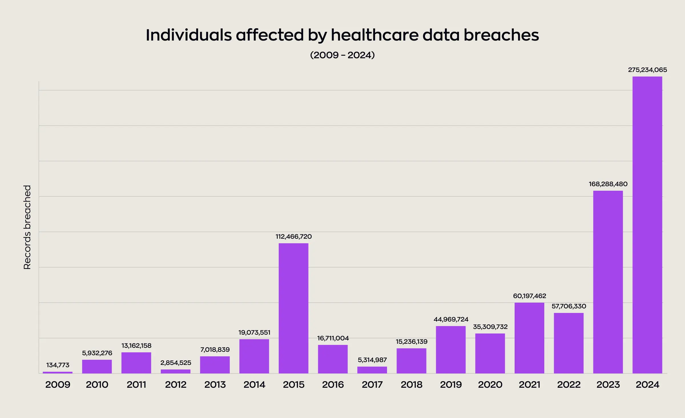 Bar chart depicting the number of individuals affected by healthcare data breaches from 2009 to 2024, with dramatic increases in recent years, highlighting the importance of strong data protection in HIPAA vs MENA healthcare regulations.