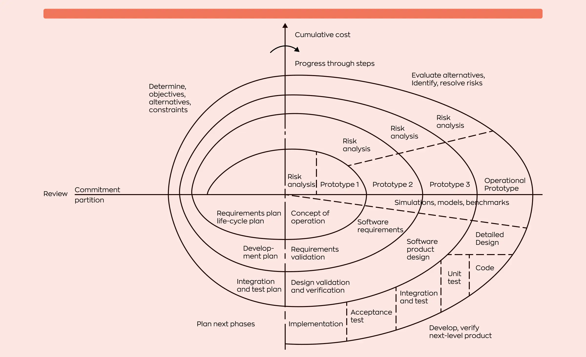 An image shows a spiral application development model by Boehm. This model predates the rapid application development model. It follows a cyclical structure, similar to a spiral, with each cycle encompassing the following phases: plan, design, develop, verify, and then proceeding to the next level of detail.