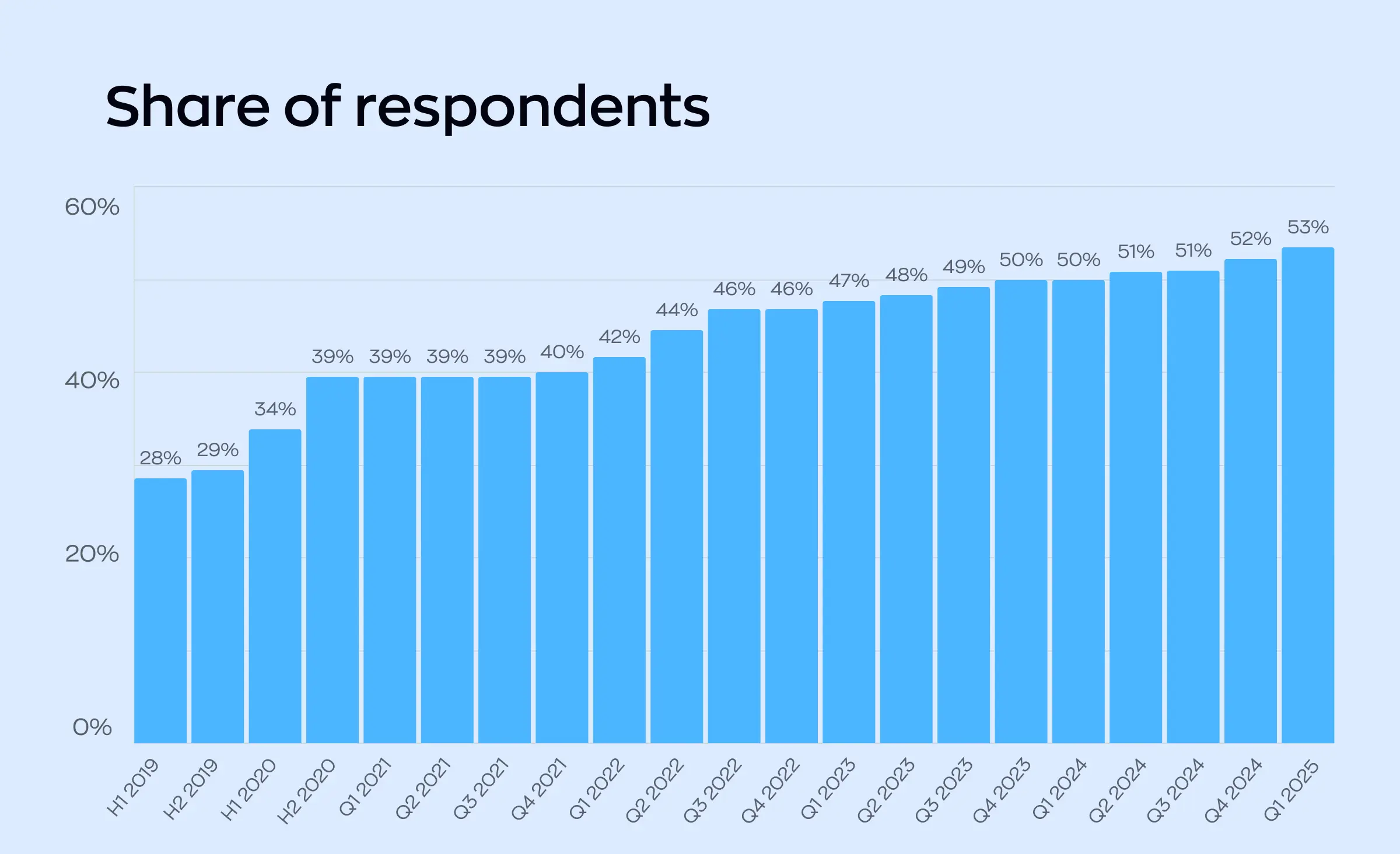 Bar chart showing the rising percentage of German bank account holders using mobile devices for banking transactions from H1 2019 to Q1 2025, reflecting the growing impact of open banking APIs Europe on digital banking adoption.