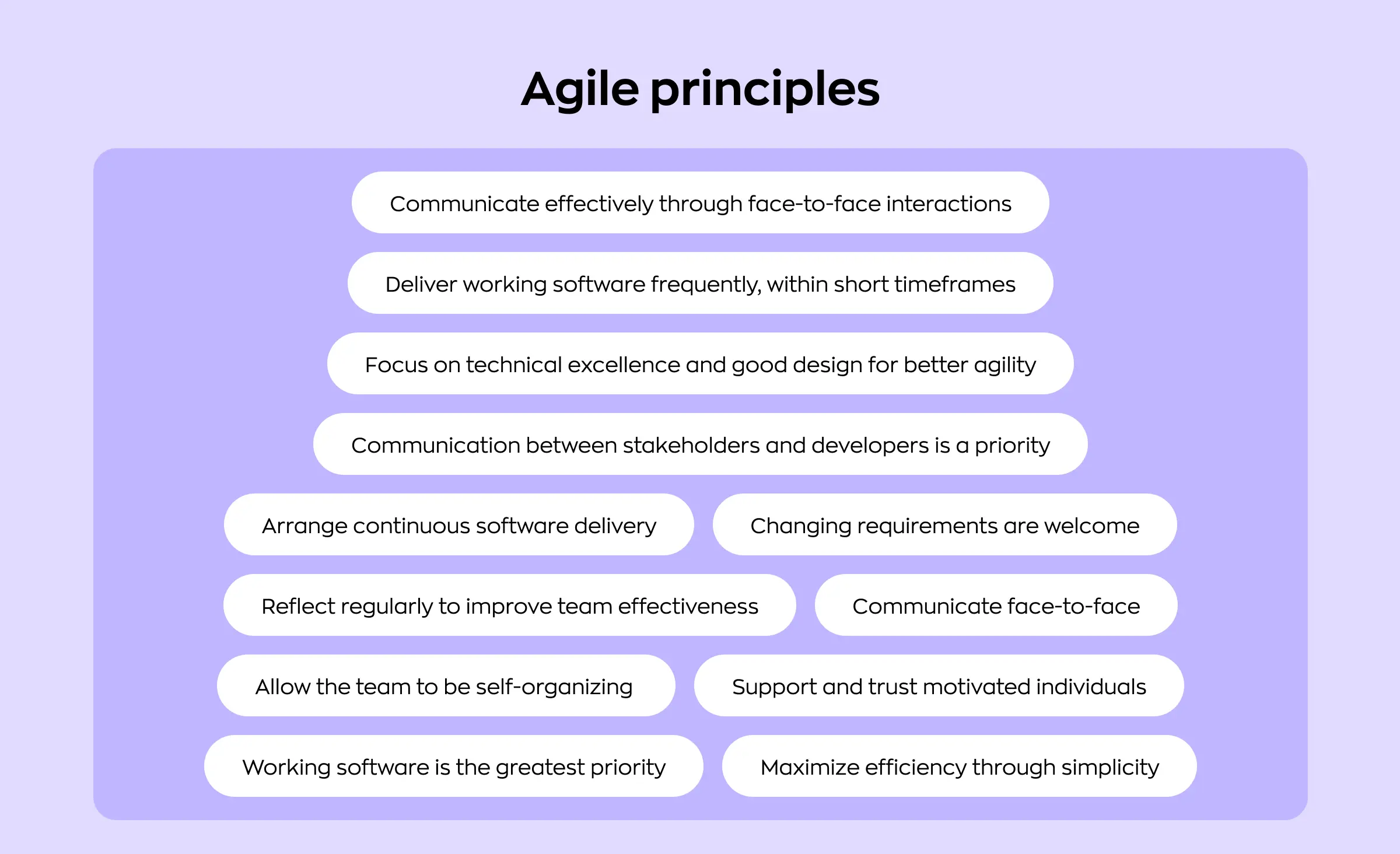 Principles of agile software development methodologies from the Manifesto