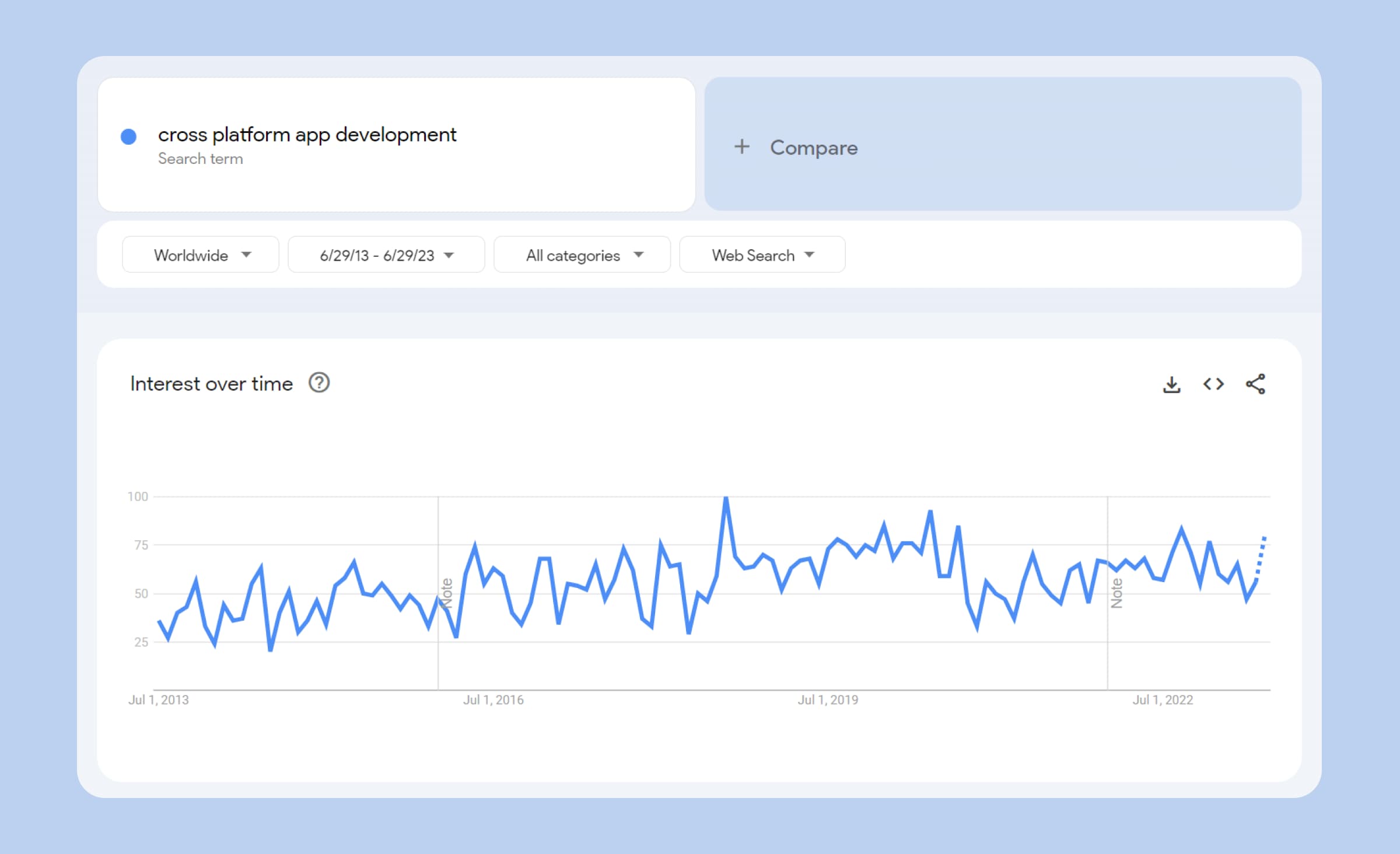 Stats representing the frequency of the phrase "cross-platform app development" in Google searches over the years (2013-2022)