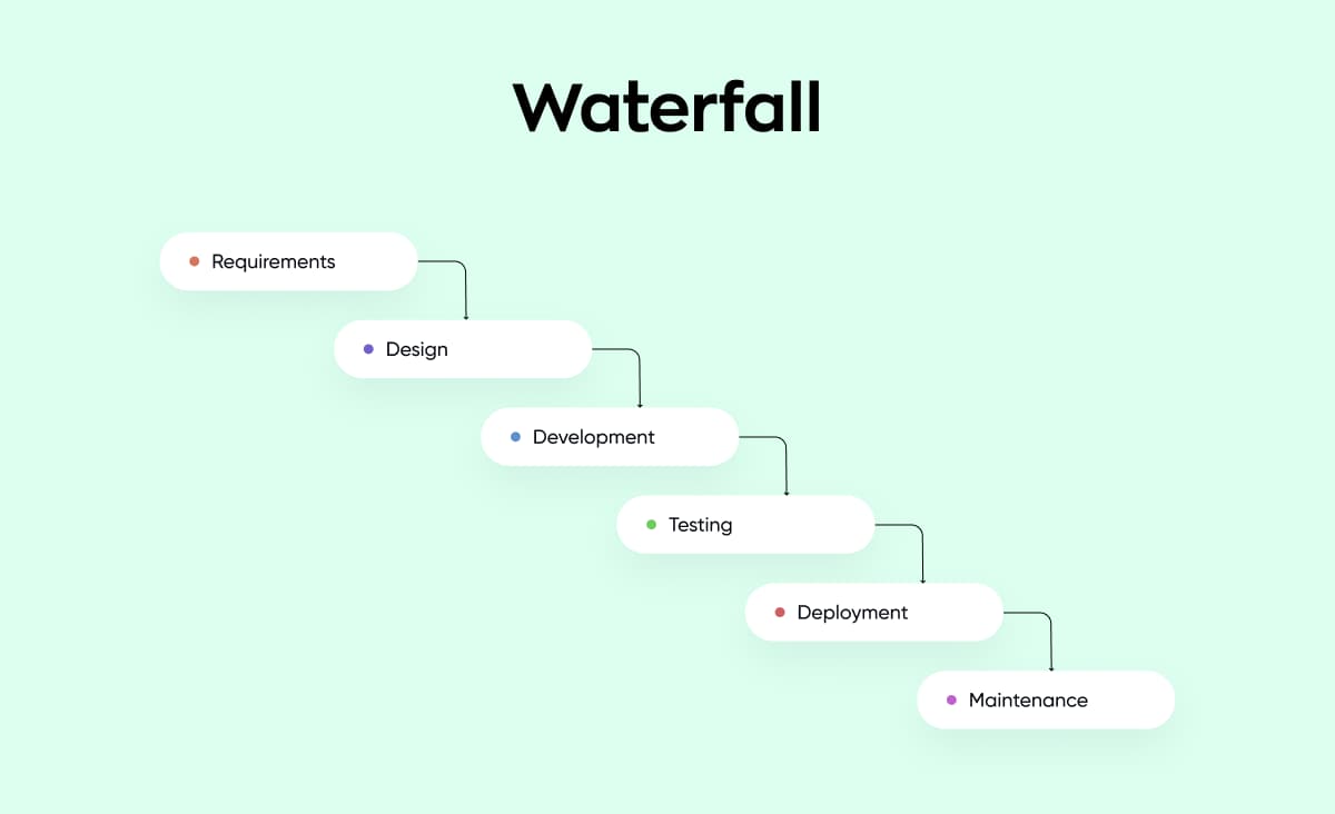 Agile vs. Waterfall in software development: The stages and structure of the Waterfall methodology