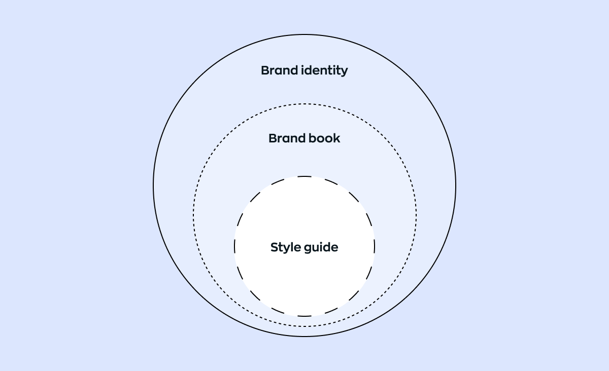 Branding services: difference between a brand identity, a brand book, and a style guide