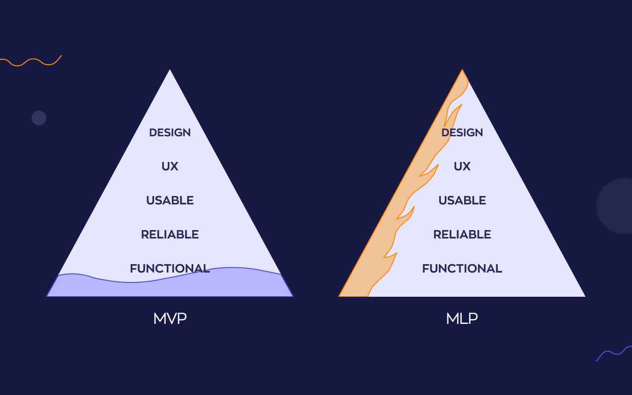 what is mlp: difference between mvp and mlp