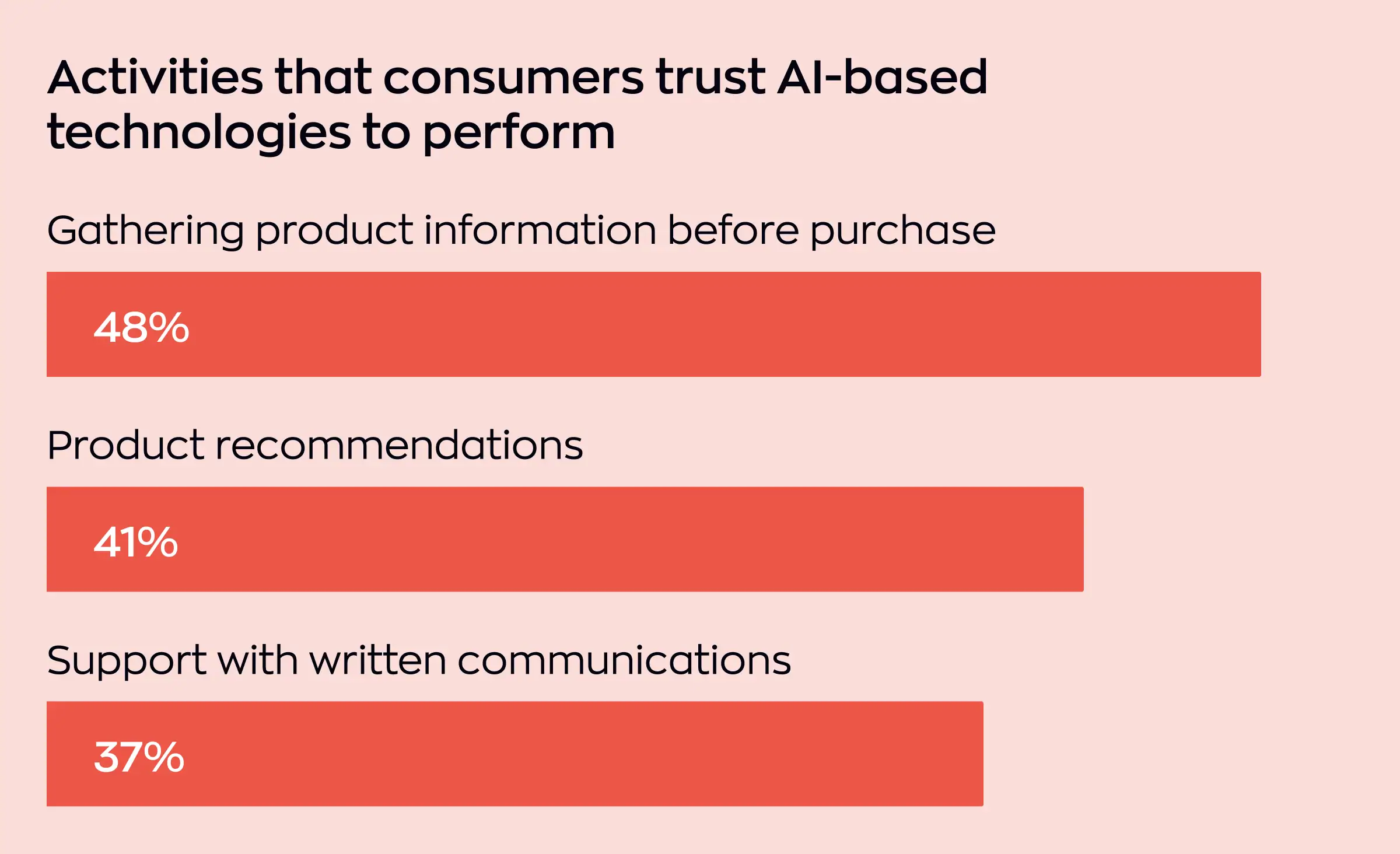 Bar graph showing that consumers trust AI-based technologies most for gathering product information before purchase (48%), followed by product recommendations (41%) and support with written communications (37%), highlighting key aspects of personalized customer experiences.