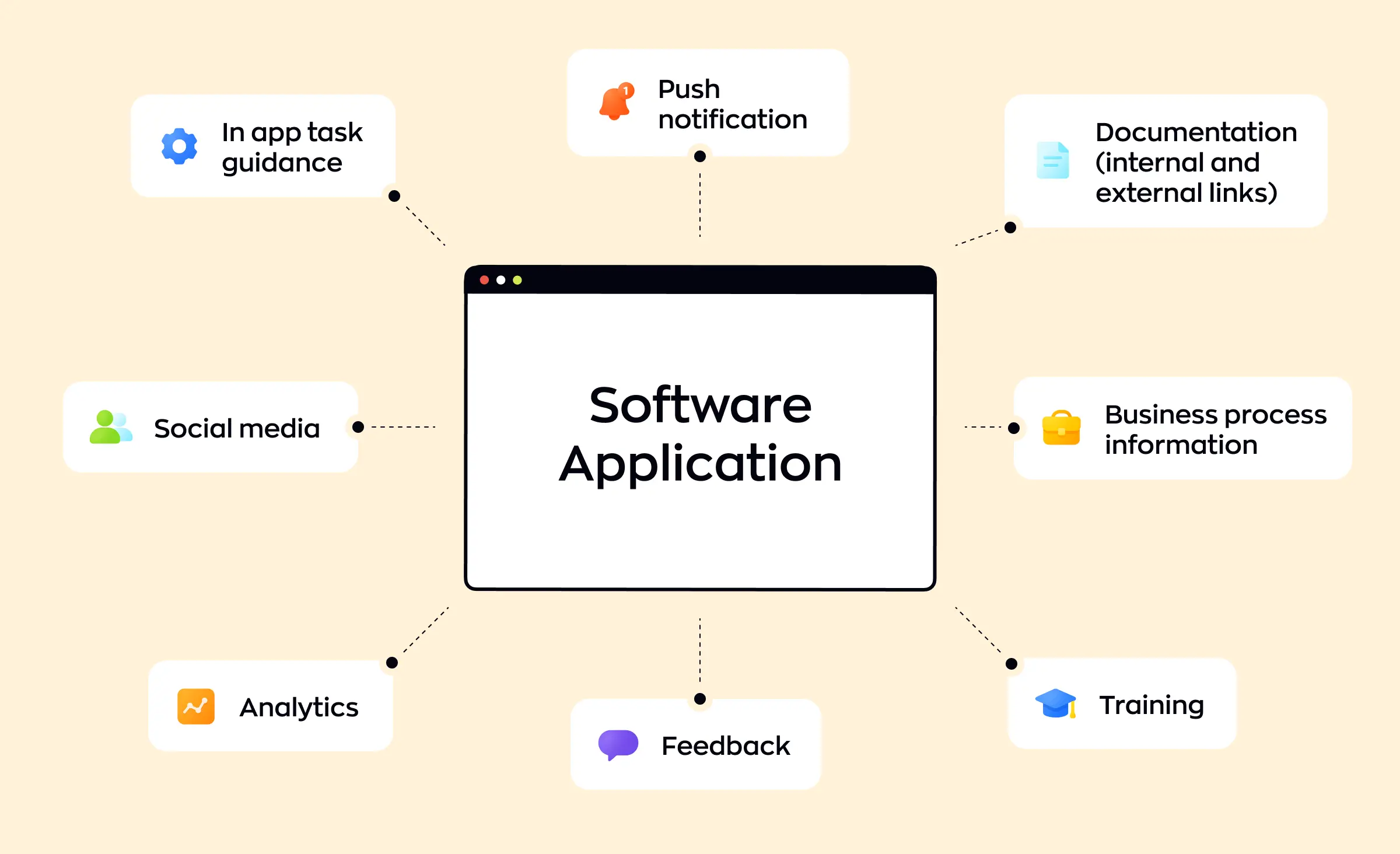 Diagram showing features of implementing a digital adoption platform such as in app task guidance, push notifications, documentation, business process information, training, feedback, analytics, and social media integrations around a software application.