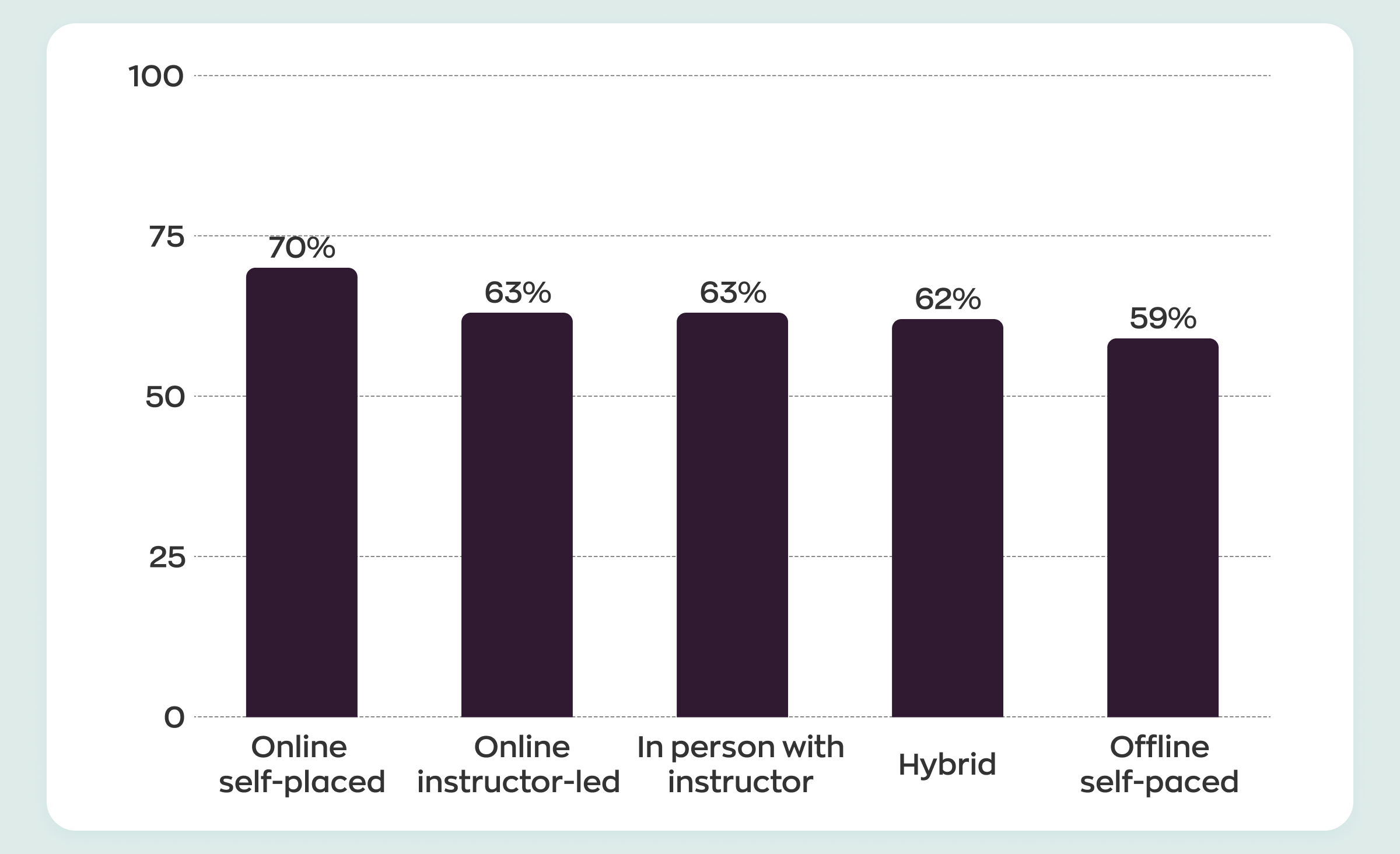 Stats showing that 70% of employees would prefer online self-paced education, which proves the relevance of implementing learning management systems