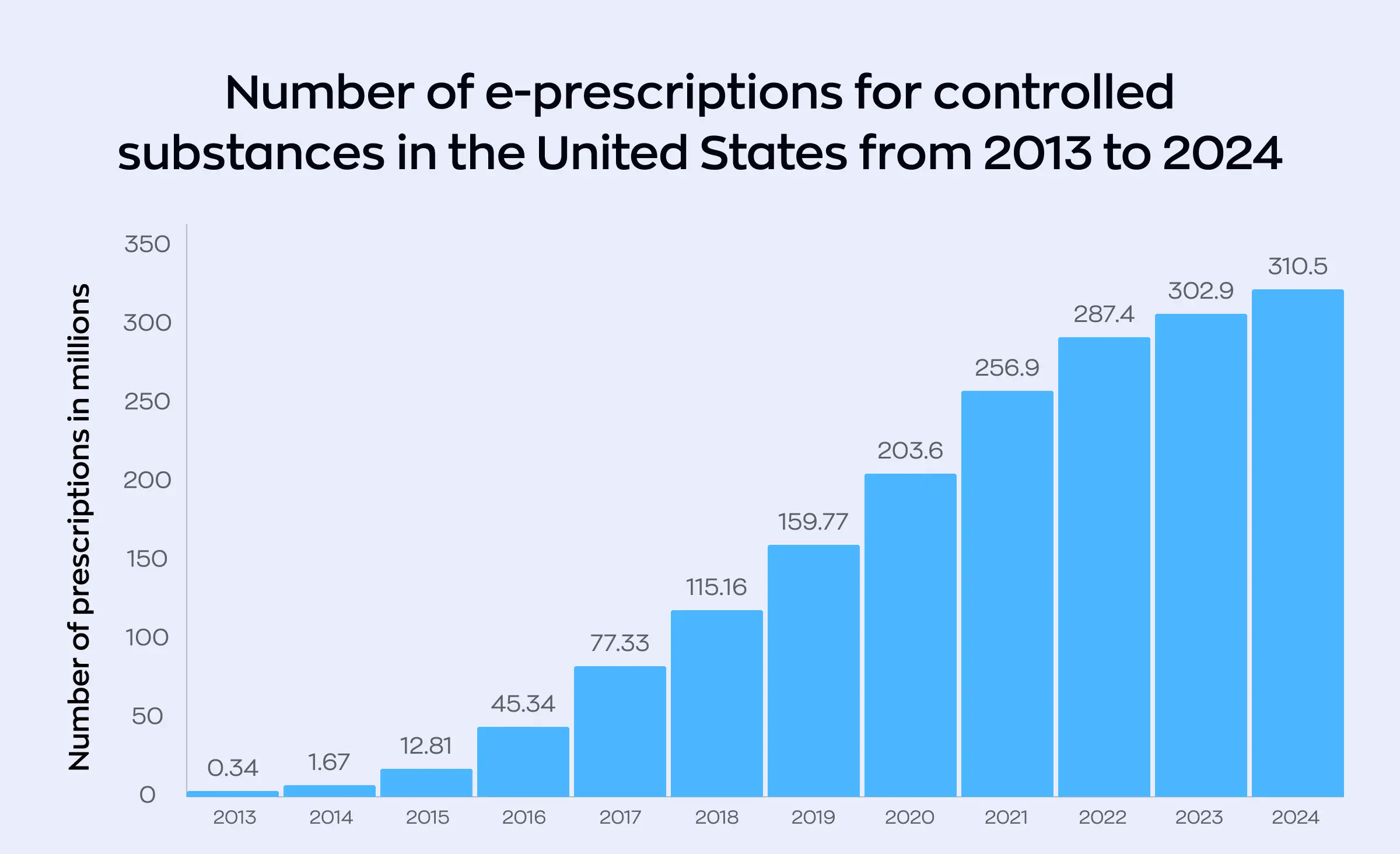 E-prescription app development statistics - number of e-prescriptions for controlled substances in the US from 2013 to 2024