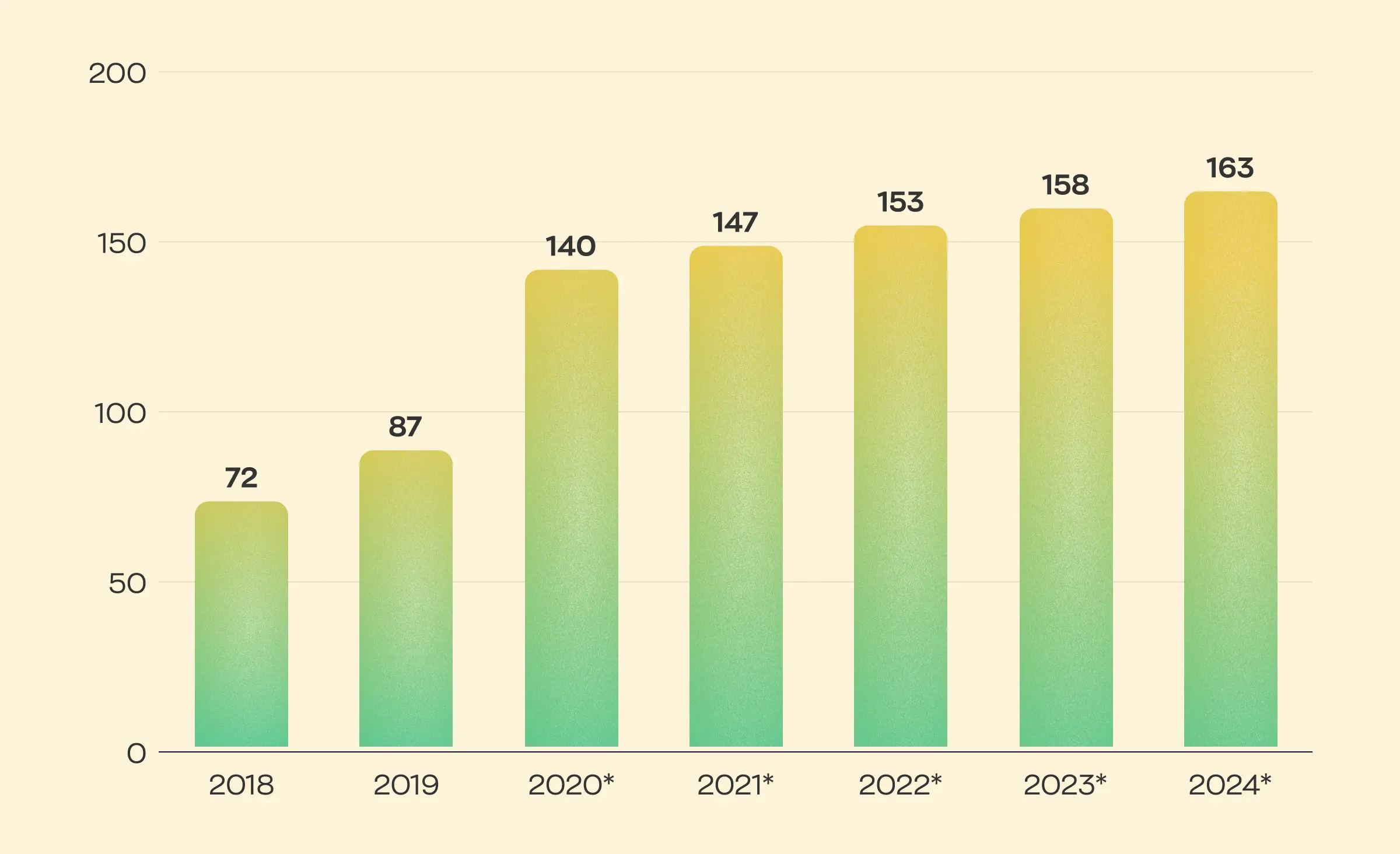 Grocery app development statistics - the number of online shoppers from 2018 to 2024