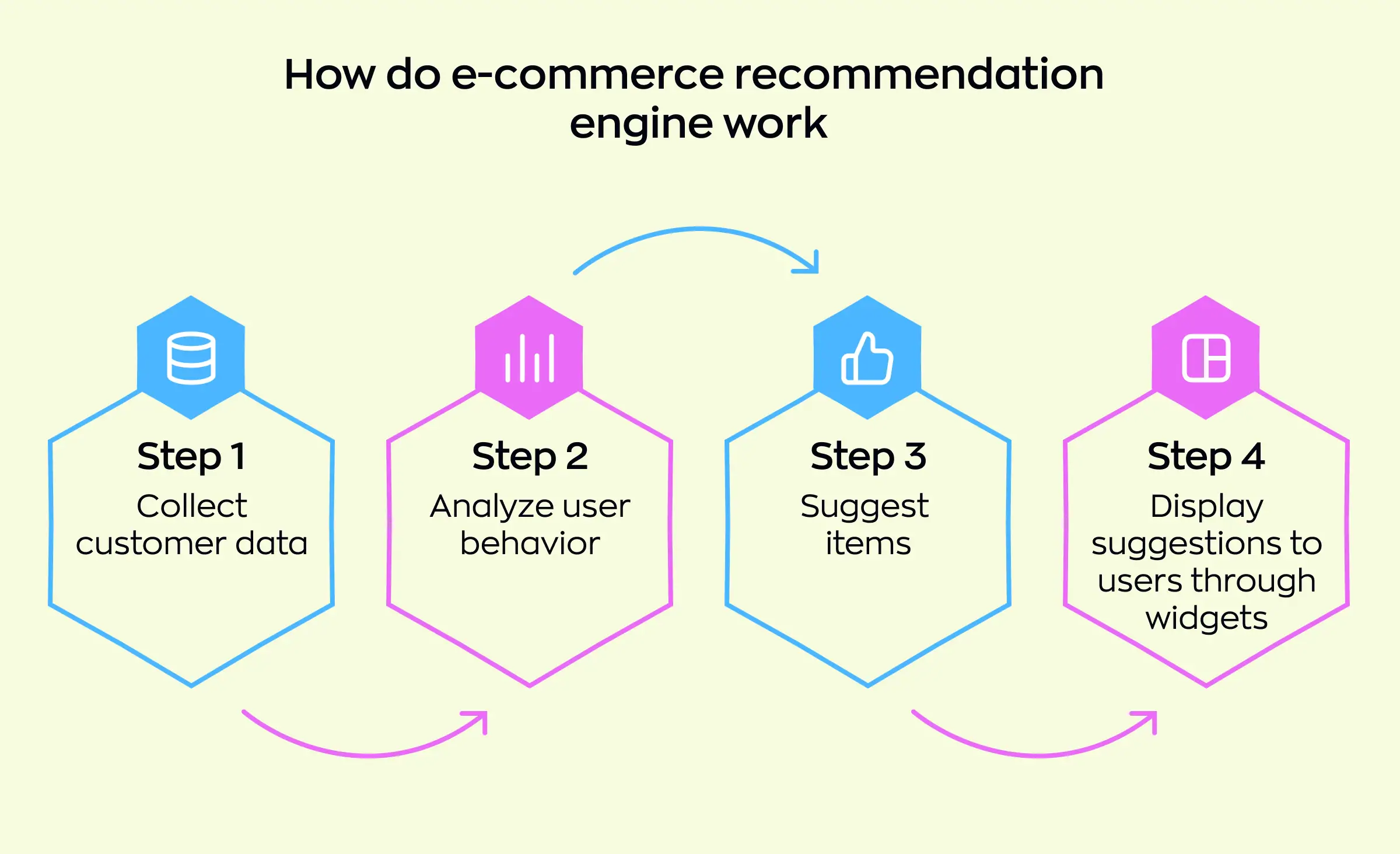 A scheme showing how do e-commerce recommendation engine work