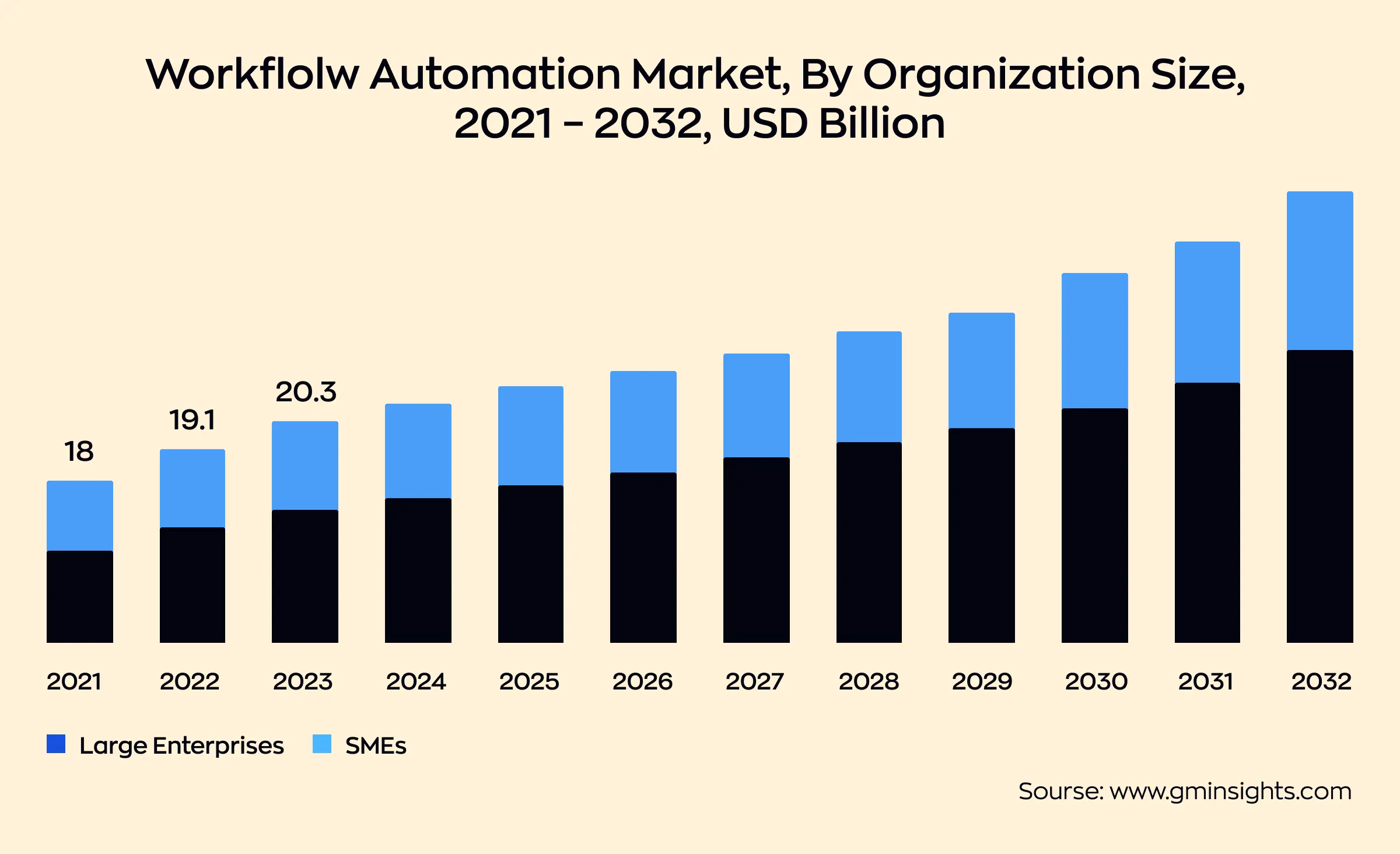 The workflow automation market, segmented by organization size from 2021 to 2023, shows growth each year in both enterprises and SMEs. However, this growth is primarily driven by enterprises, emphasizing the increasing focus on automating IT operations in larger organizations.