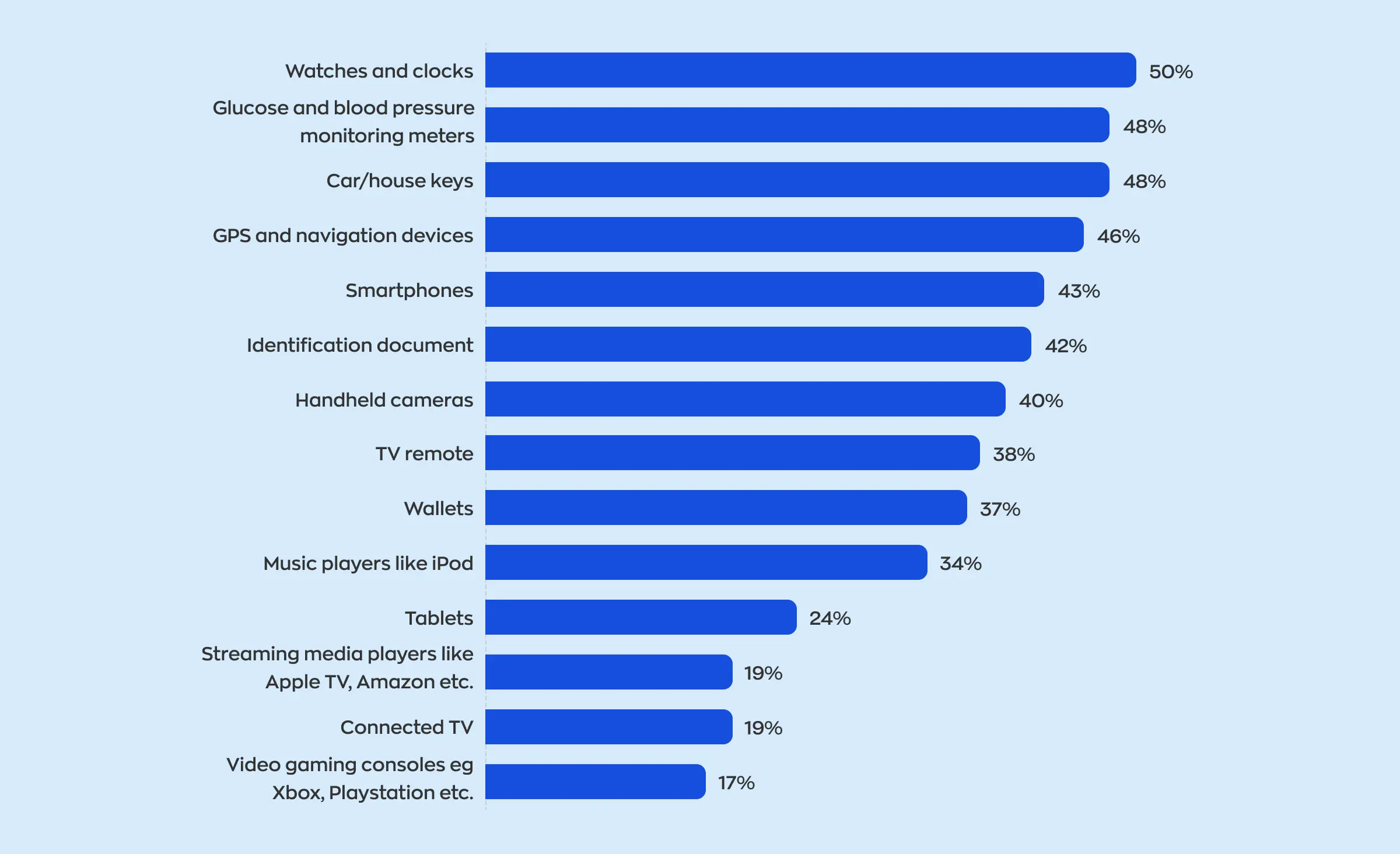 Wearable app development statistics: Which gadgets are likely to be replaced by wearables?