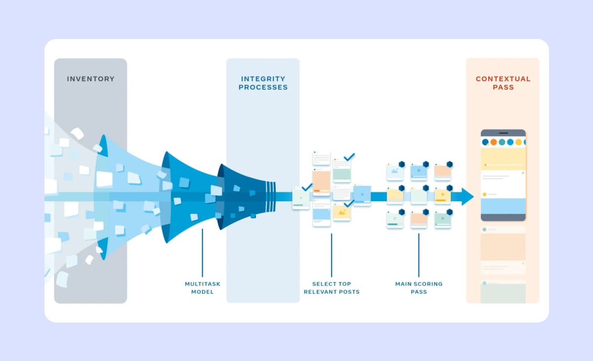 The diagram illustrates the structure of ML in the Meta recommendation system. It involves three stages: firstly, a multitask model assists in suggesting posts to the user; next, a simple selection process takes place; finally, a trained algorithm provides personalized post recommendations to the user in a customized newsfeed.