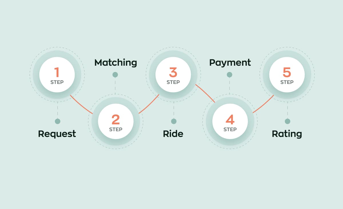 How an app like Uber works