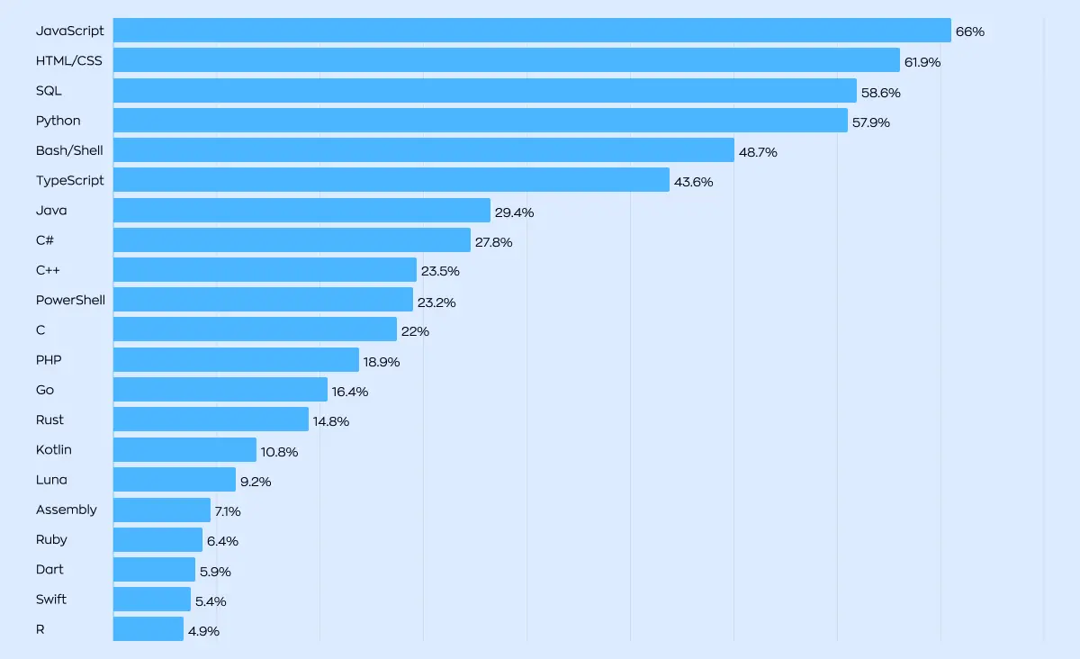 React Native vs native technologies in terms of language popularity among developers 