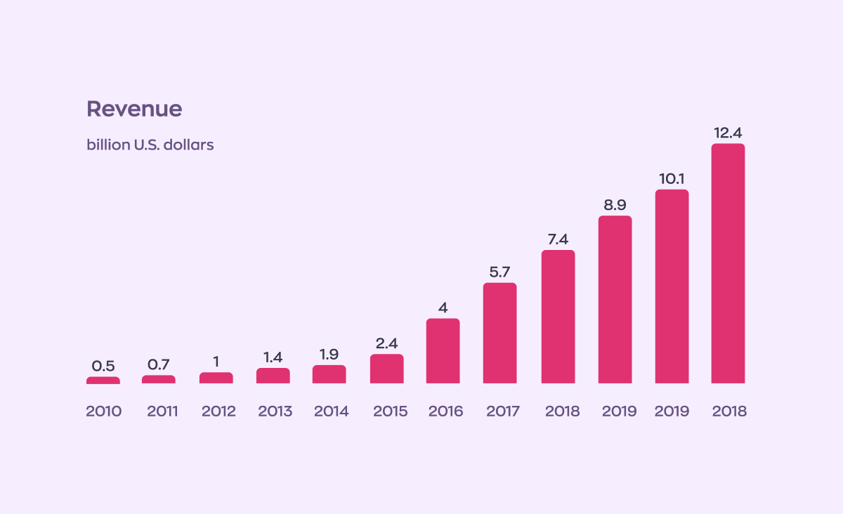 Music app development revenues