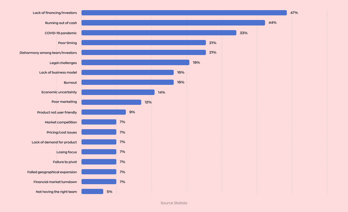 IT outsourcing services: A graph presenting key reasons for startup failure in 2022