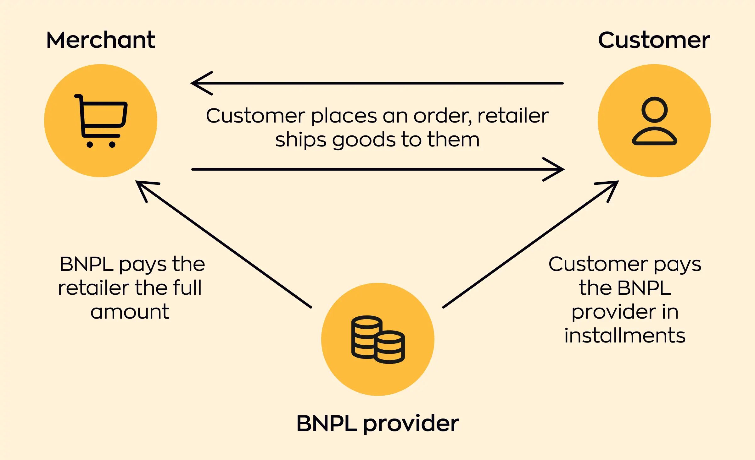 BNPL development for Australia: How such services work in practice