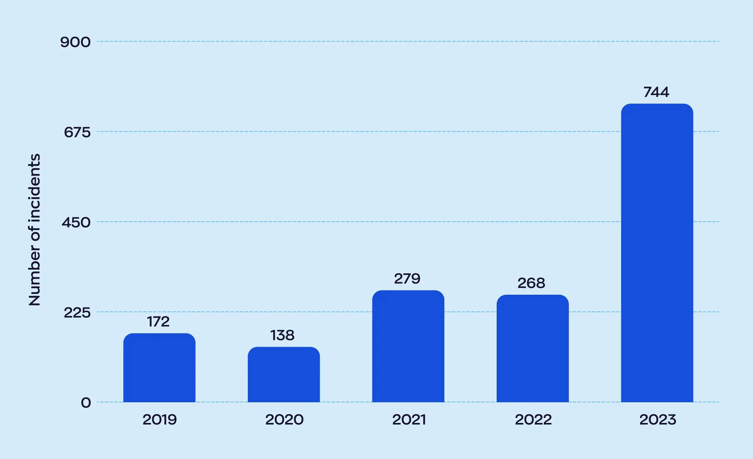 Number of data violation incidents in the US financial services industry, 2019-2023, with a sharp increase from 268 in 2022 to 744 in 2023.