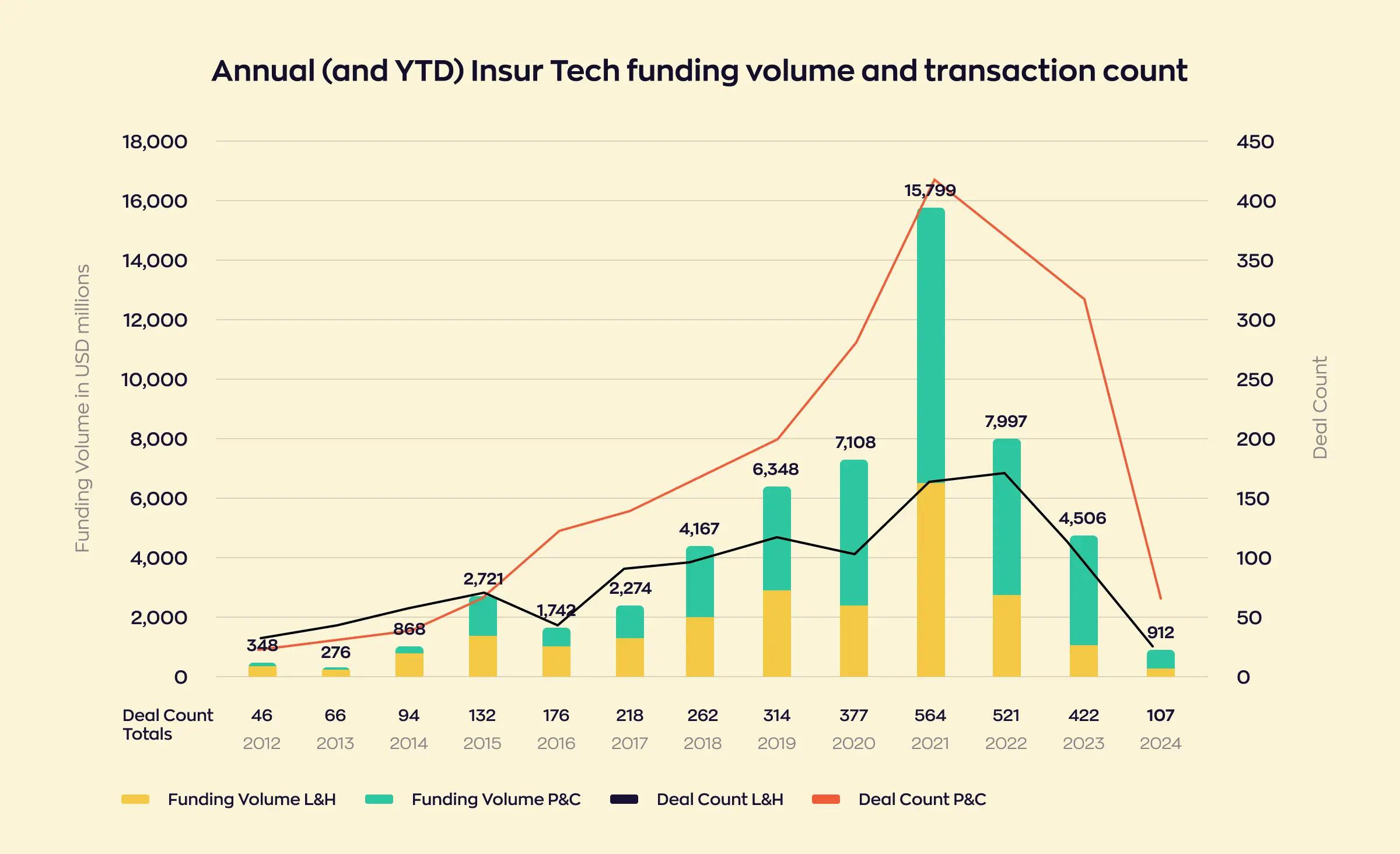 Insurtech investment saw annual growth from $348 million in 2012 to a peak of $15,799 million in 2021. However, investment declined significantly thereafter, reaching $912 million in 2024.