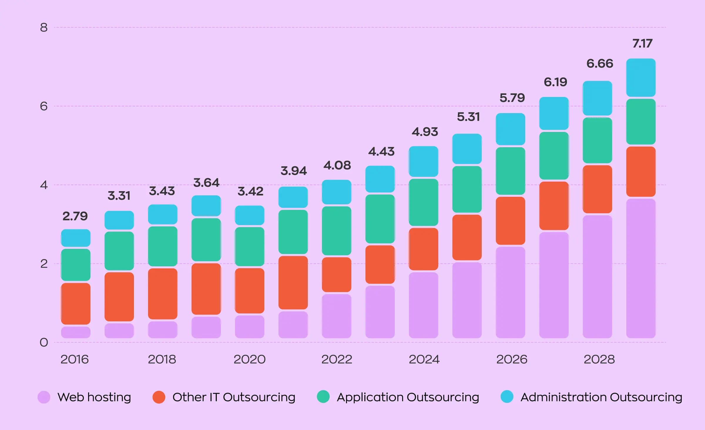 The chart depicts revenue statistics from software development outsourcing companies in Eastern Europe. It displays data from 2016 to the projected trend up to 2029. The chart shows steady growth with a slight dip in 2020. In 2016, the revenue was $2.79 billion, and it is expected to reach $7.17 billion by 2029. The growth is primarily observed in web hosting, but the segments of other IT outsourcing, application outsourcing, and administration outsourcing also show slight increases.