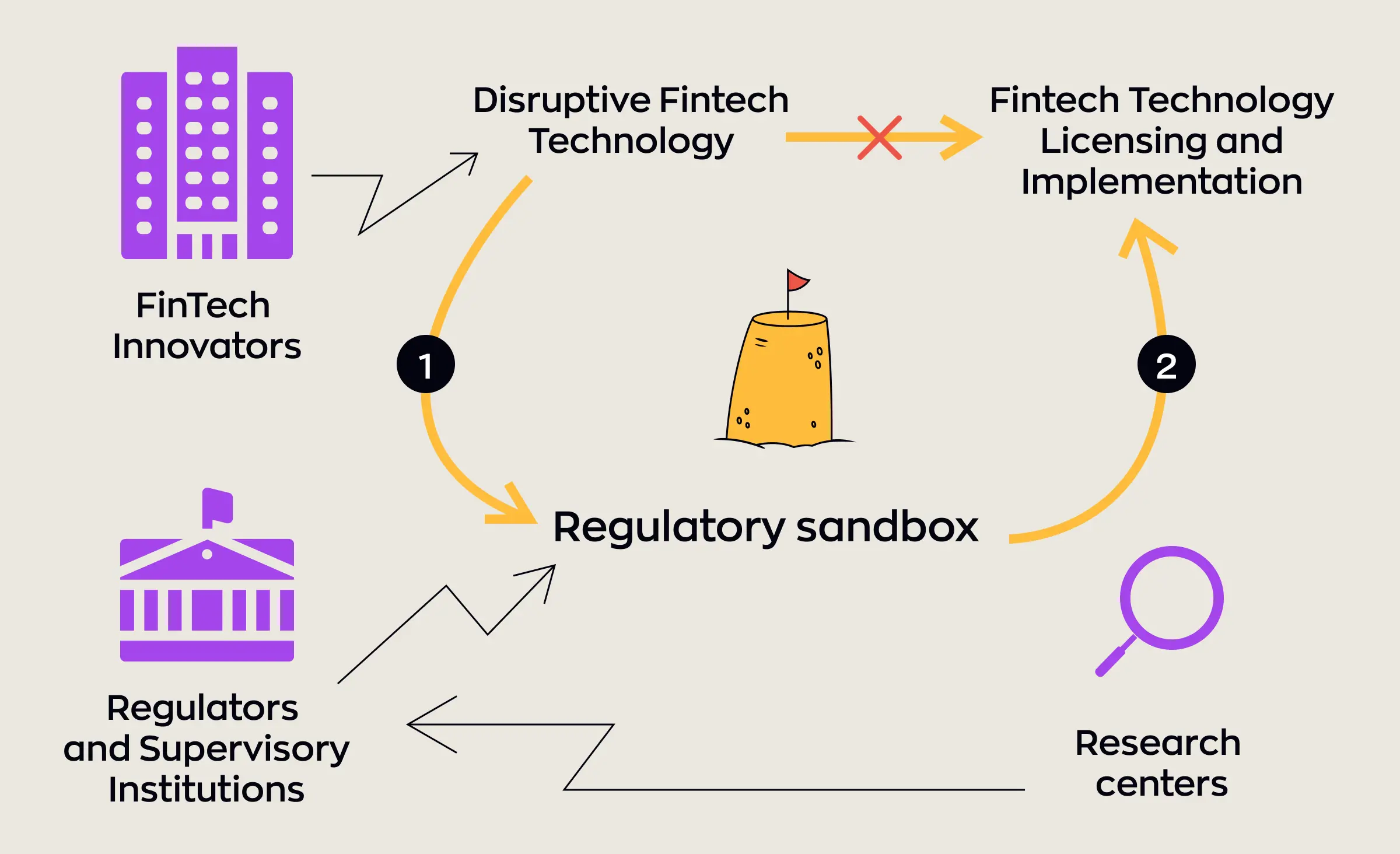 Diagram illustrating the process of FinTech regulatory sandboxes in MENA, showing how fintech innovators, regulators, and research centers interact through a regulatory sandbox to license and implement disruptive fintech technologies.