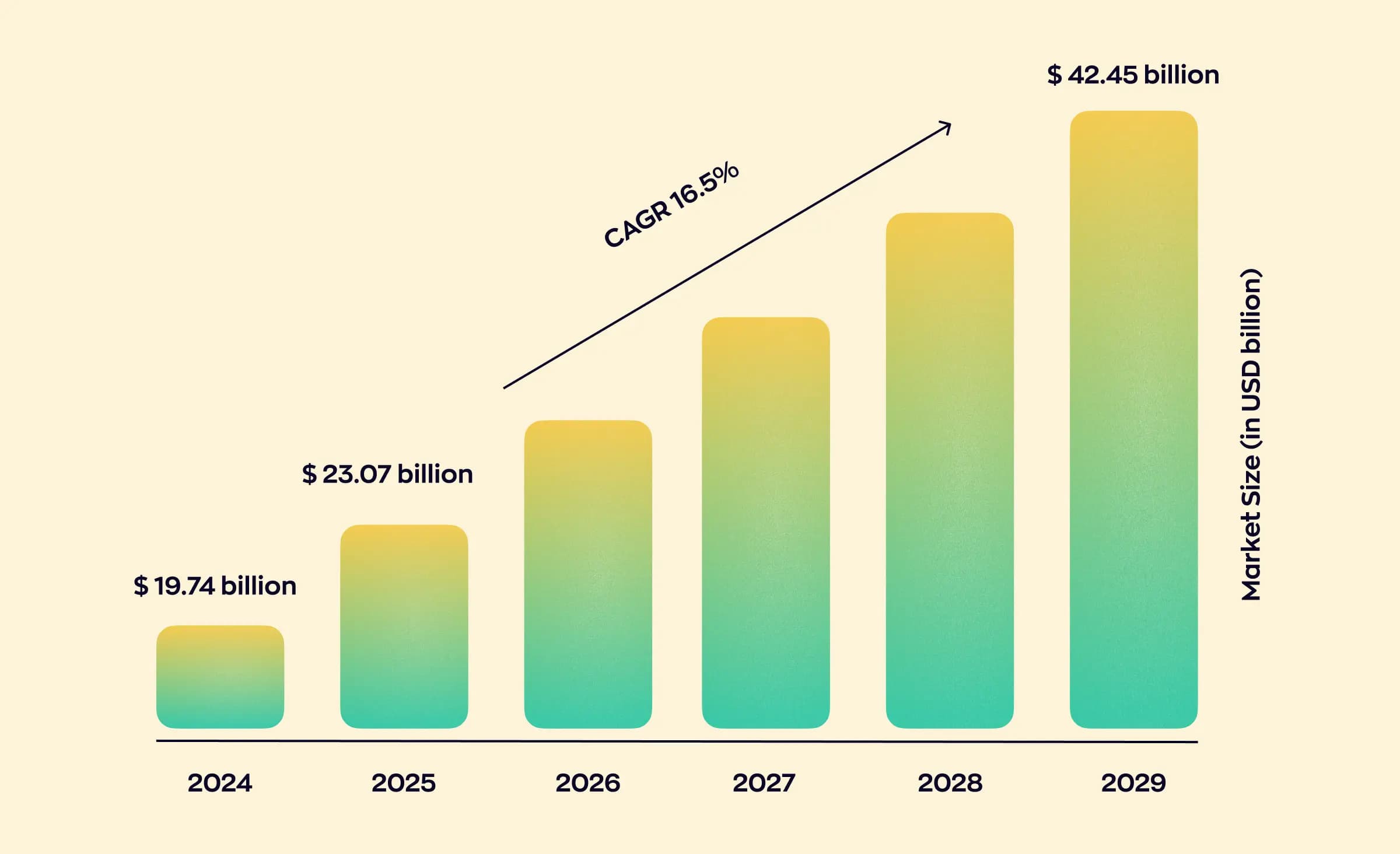 The chart displays the enterprise application integration software market size, statistics by The Business Research Company. The expected market growth is 16.5 percent CAGR between 2025 and 2029. In 2024, it was valued at $19.74 billion, with an expectation of reaching $23.07 billion in 2025.