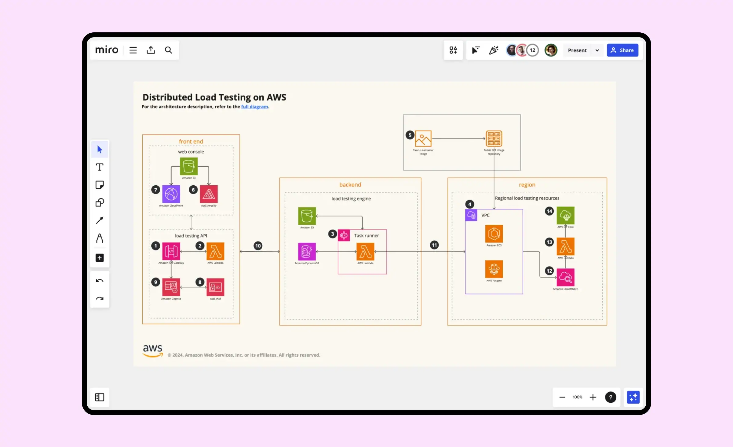 Screenshot of a Miro board displaying a detailed AWS architecture diagram for distributed load testing, highlighting how clear visual documentation can help in reducing IT project chaos.