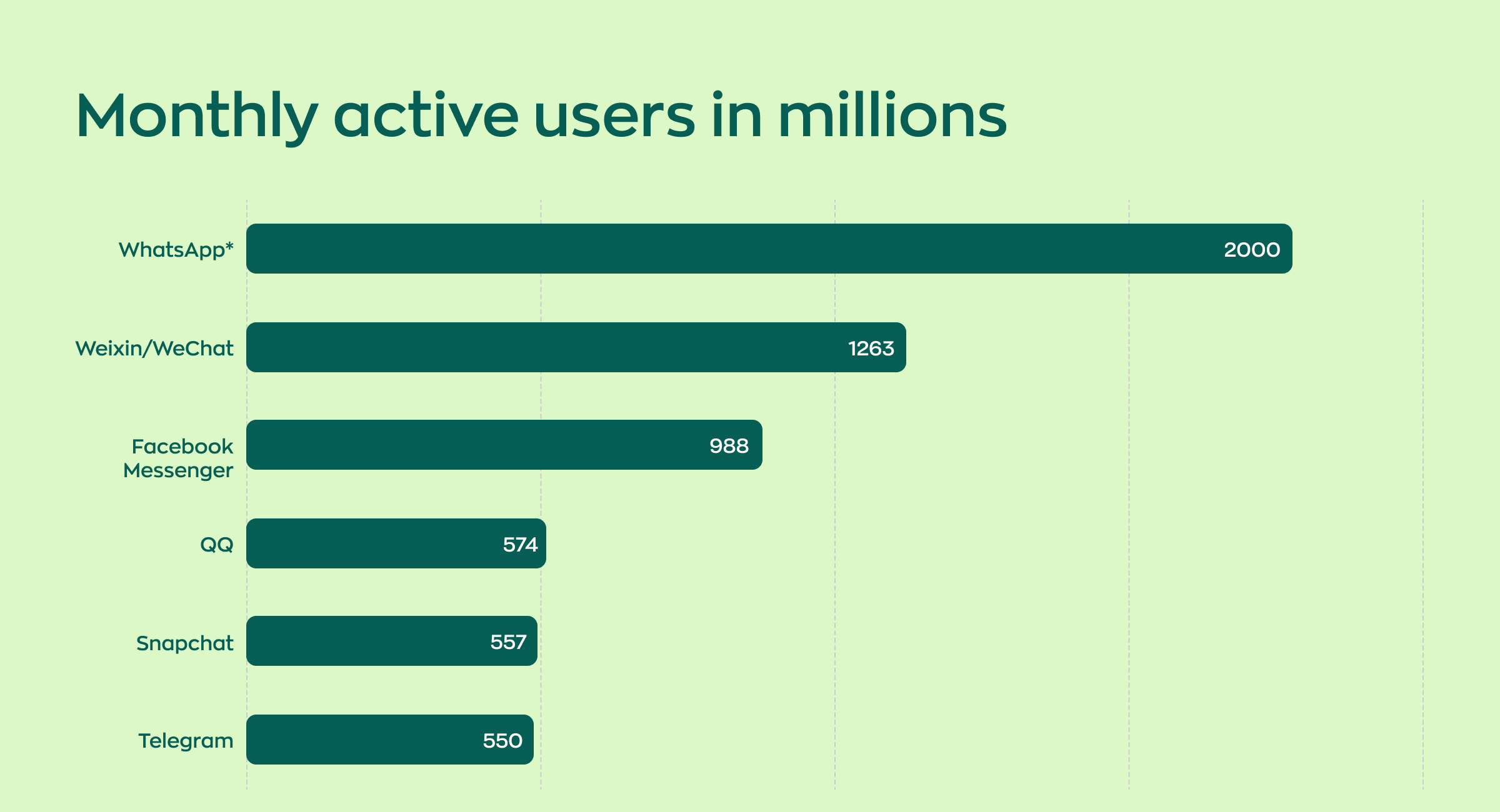 Statistics to create an app like WhatsApp