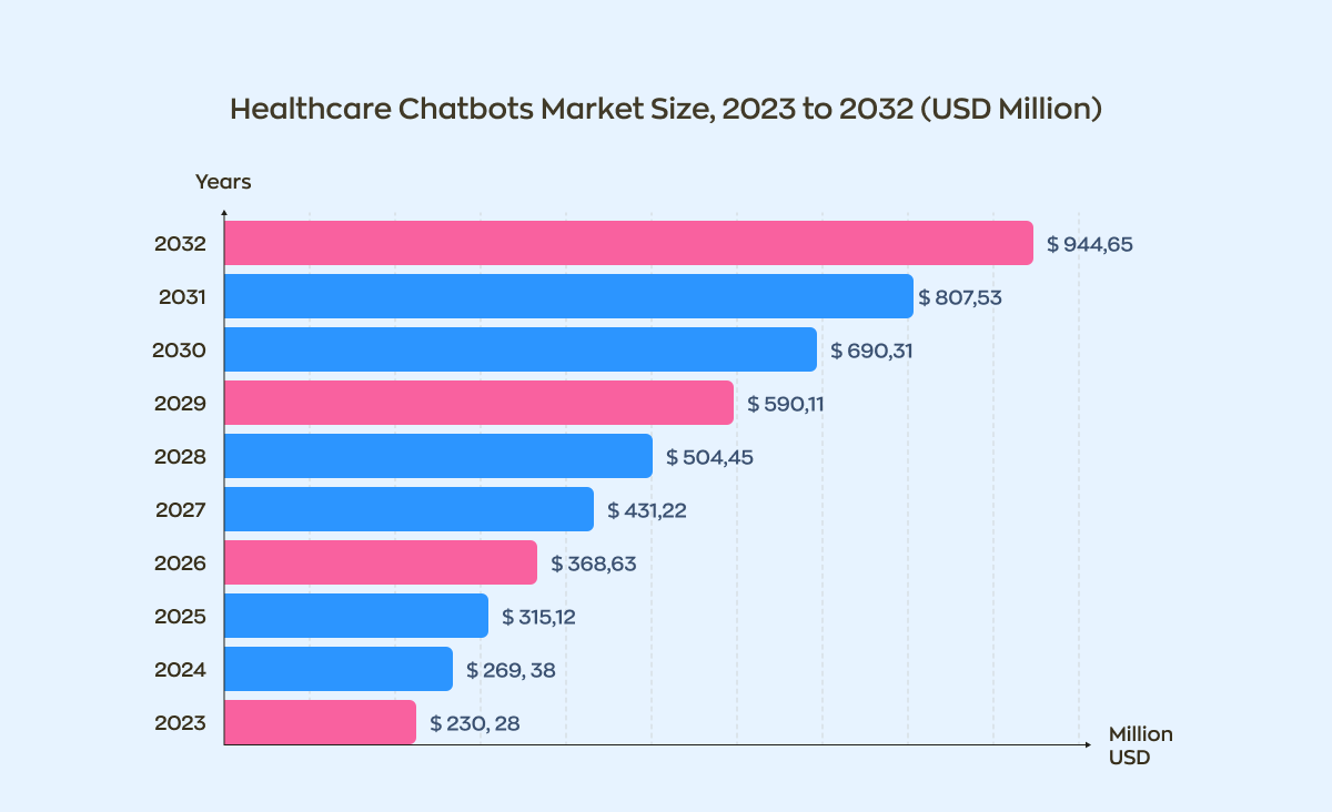 AI chatbot development statistics for healthcare market