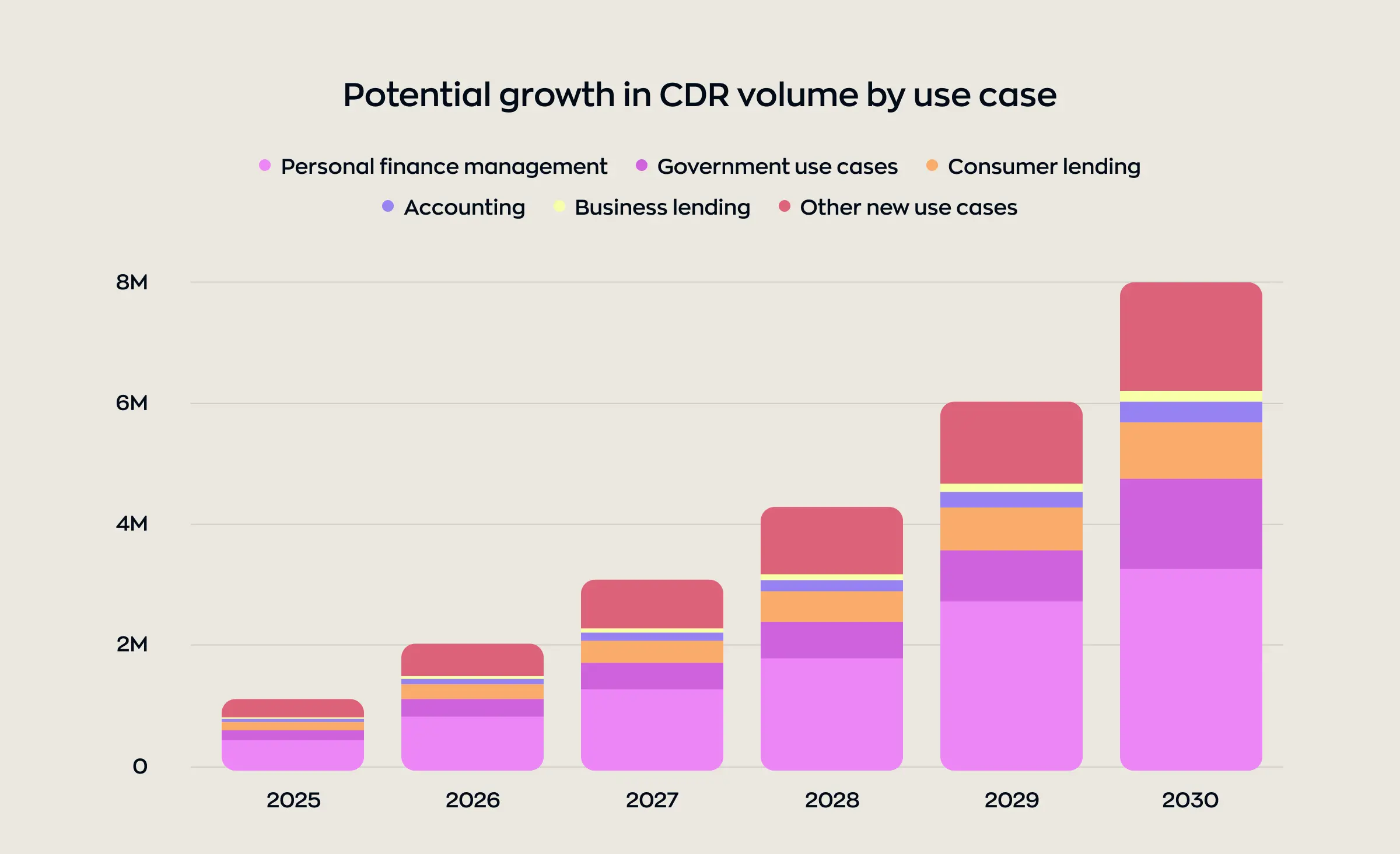 Stacked bar chart showing the potential growth in CDR volume by use case from 2025 to 2030 for Australia CDR fintech, highlighting increasing adoption in personal finance management, government use cases, consumer lending, accounting, business lending, and other new use cases.