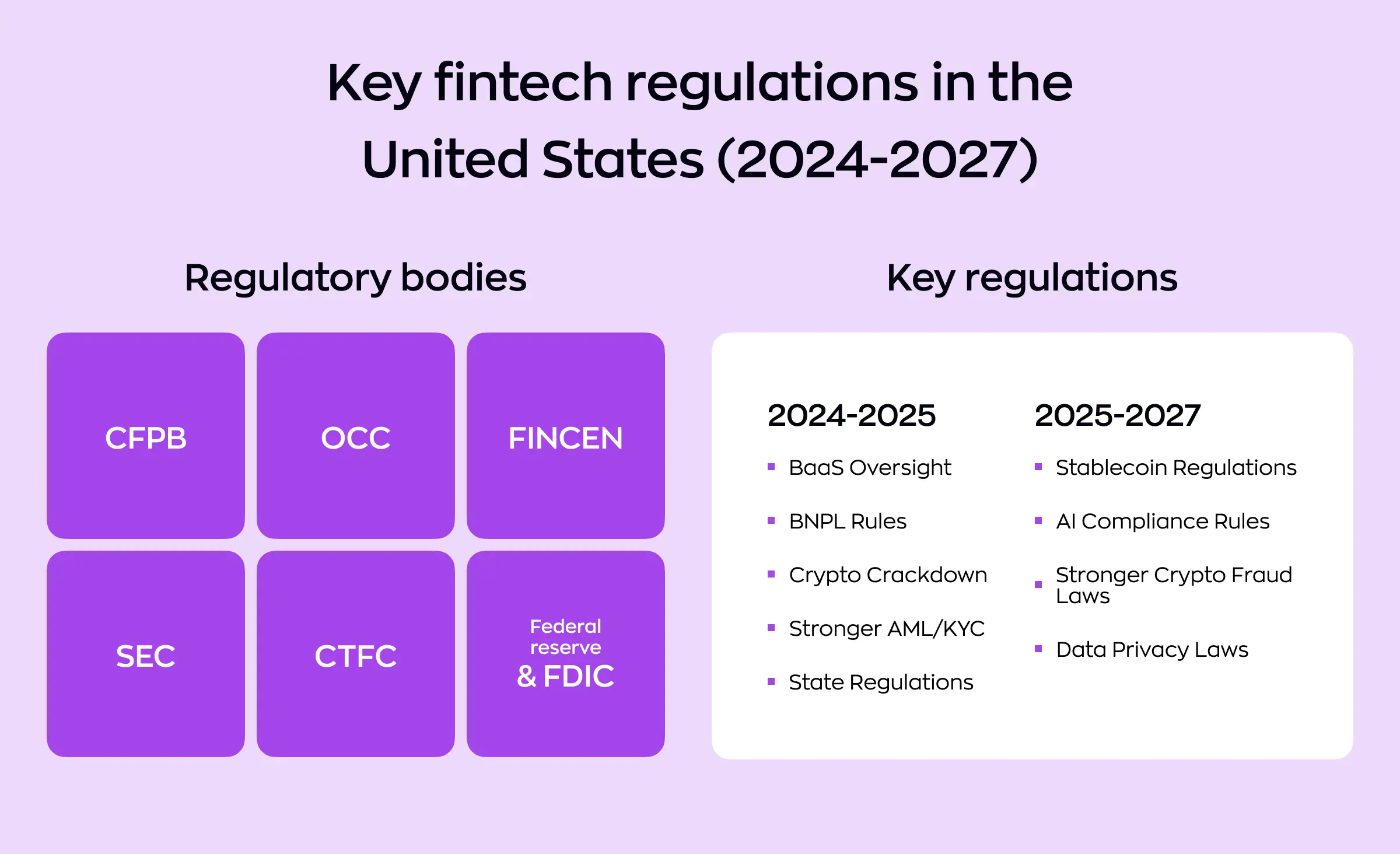 Infographic highlighting key US fintech regulations compliance from 2024 to 2027, listing regulatory bodies like CFPB, OCC, and SEC, and upcoming rules on BaaS, AML/KYC, crypto, stablecoins, AI, and data privacy.