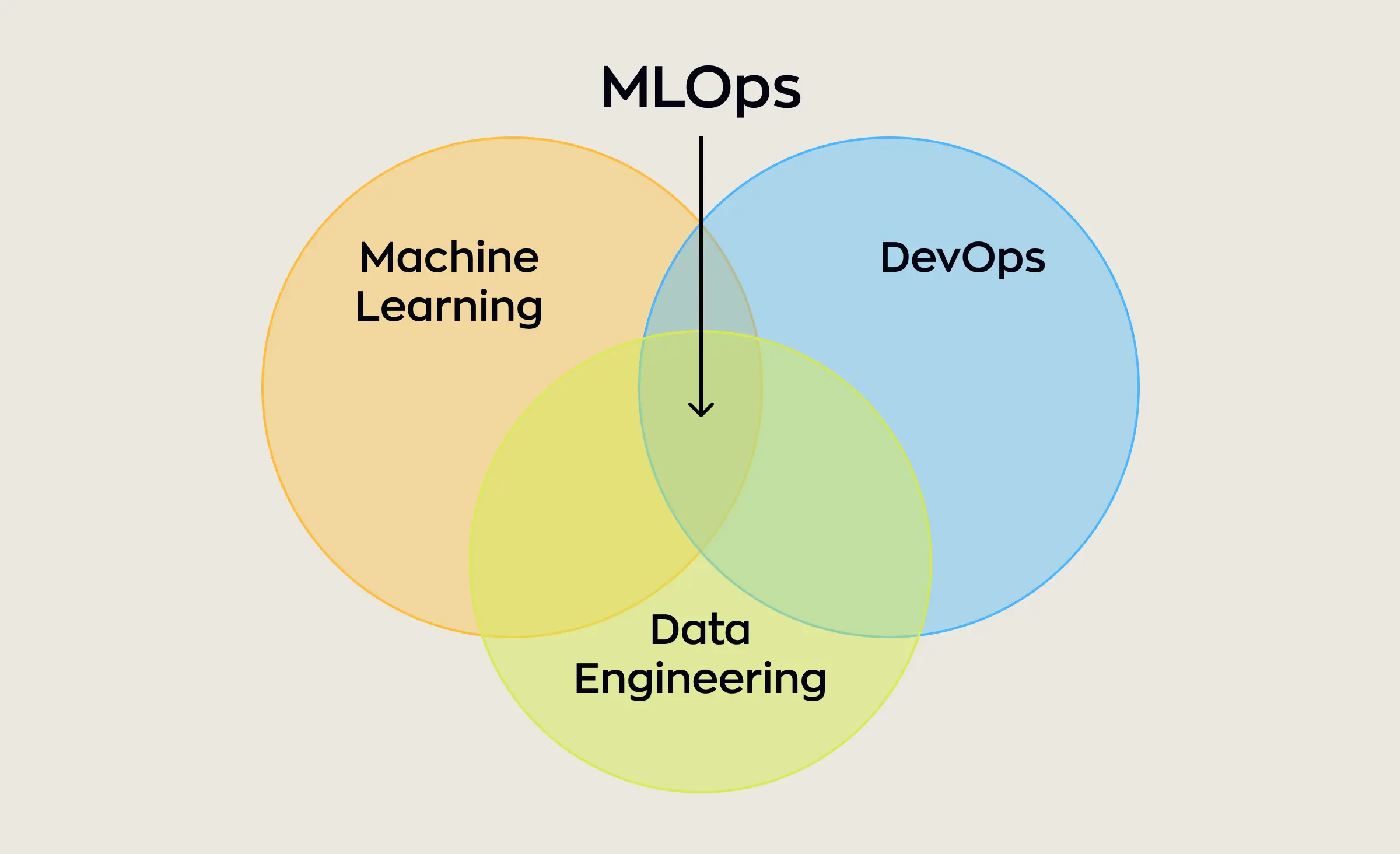 Venn diagram showing the intersection of machine learning, devops, and data engineering to illustrate the components of machine learning operations