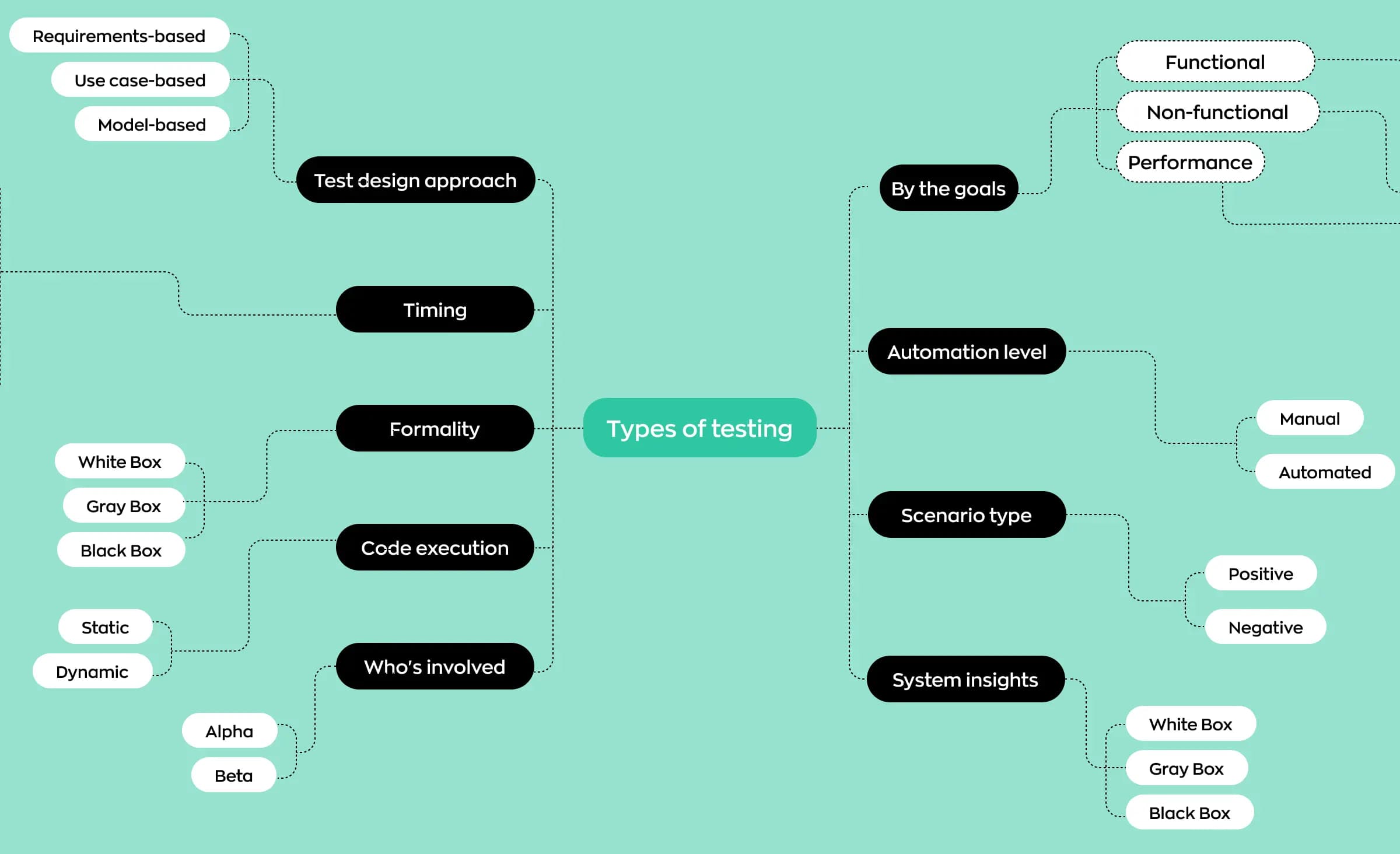 A list with existing types of software testing all arranged