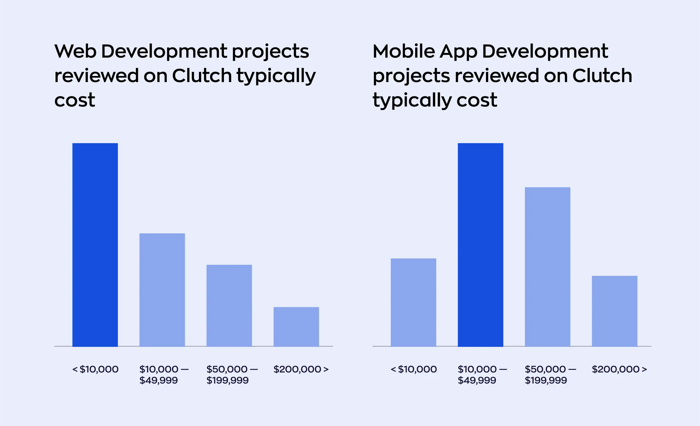 App development cost for mobile and web projects on Clutch