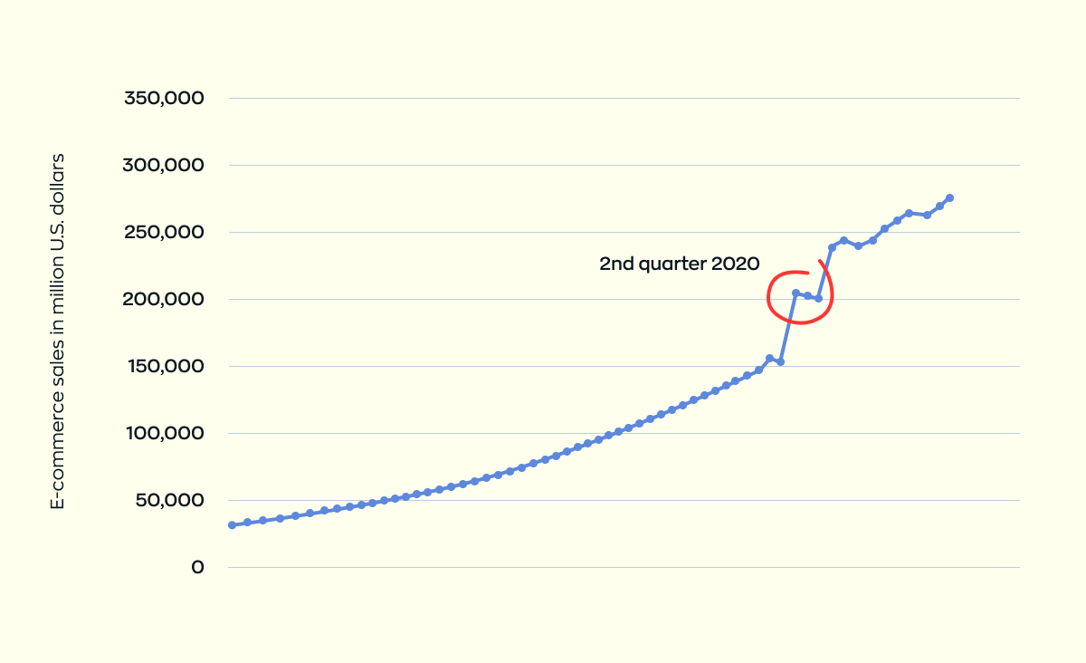 The image shows a graph of e-commerce sales in million US dollars. The graph depicts an upward curve with a sharp jump in the 2nd quarter of 2020, reflecting the significant growth of the e-commerce business during the coronavirus pandemic.