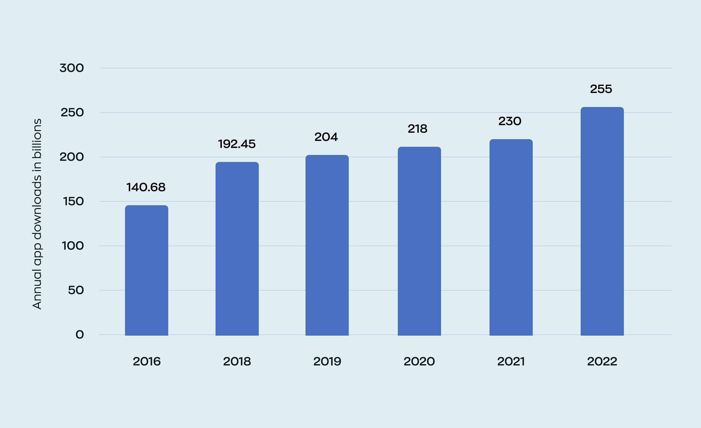 Stats demonstrating the number of mobile apps downloaded worldwide proving the importance of mobile app development in modern business operations