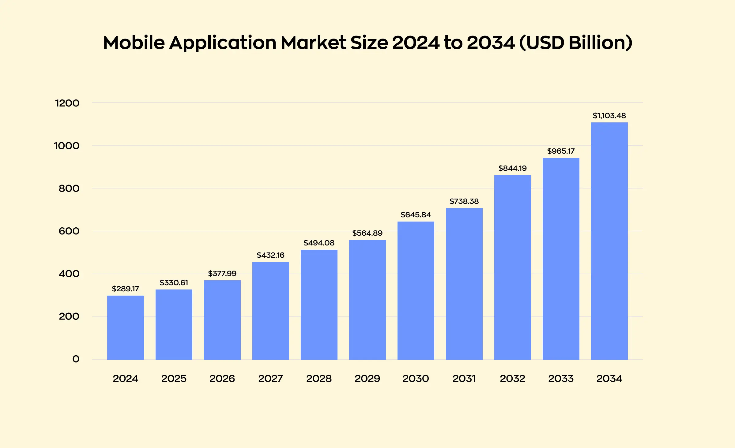 Global mobile app development market overview: Value from 2024 to 2034