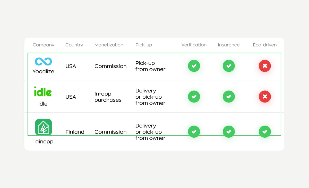 Comparison of rental service companies