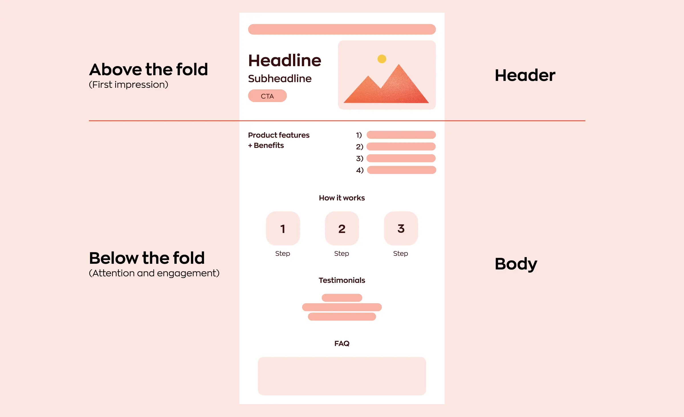 The financial services website design scheme illustrates a universal placement of interface elements. One-third of the layout above the fold should be occupied by the header, which consists of the headline, subheadline, CTA, and a small illustration. The space below the fold should be occupied by the body, which includes product features, step-by-step descriptions, testimonials, FAQs, and other relevant information.