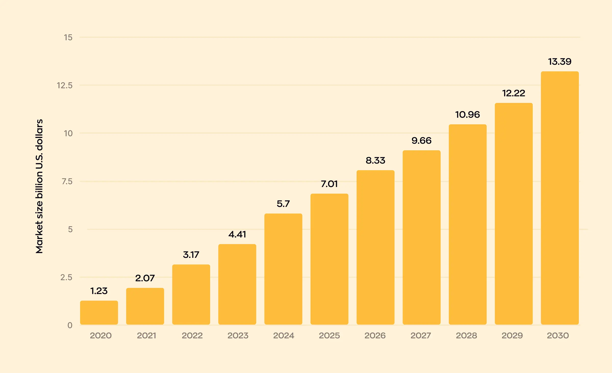 Bar chart showing the growing market size of RPA in logistics and transportation from 2020 to 2030, illustrating an increase from 1.23 billion to 13.39 billion U.S. dollars.