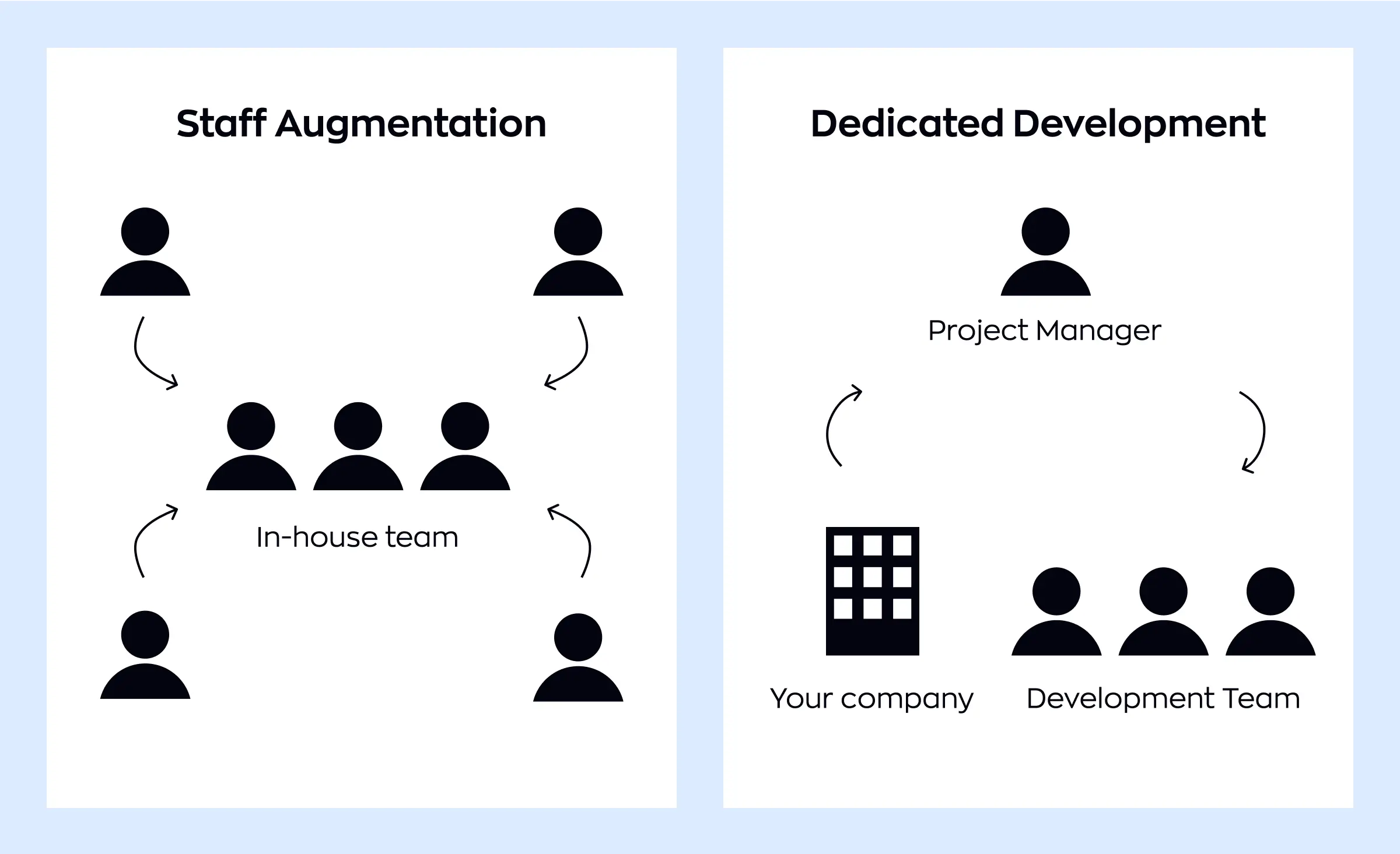 Diagram comparing staff augmentation with dedicated development, showing how staff augmentation adds individual members to an in-house team, while a dedicated software development team model involves collaboration between your company, a project manager, and a full development team.