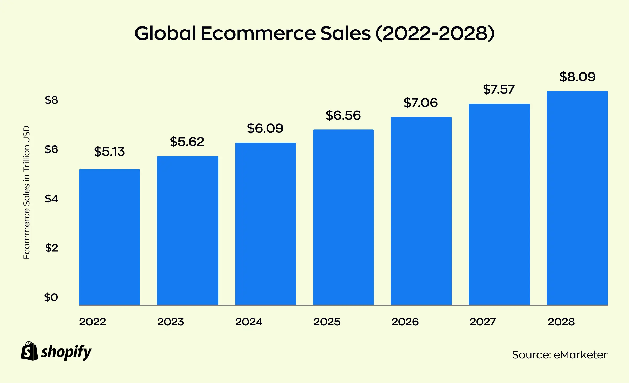 E-commerce development solutions: a graph showing global e-commerce sales